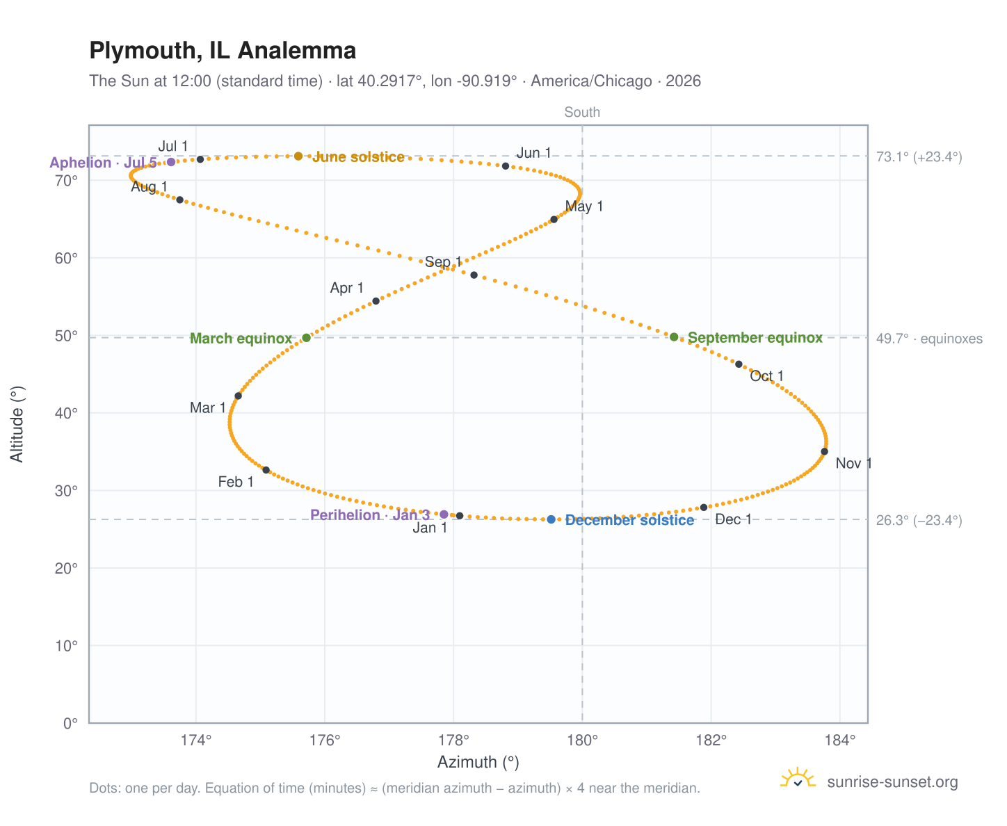 Plymouth, IL analemma chart: the Sun at 12:00 (standard time) through the year