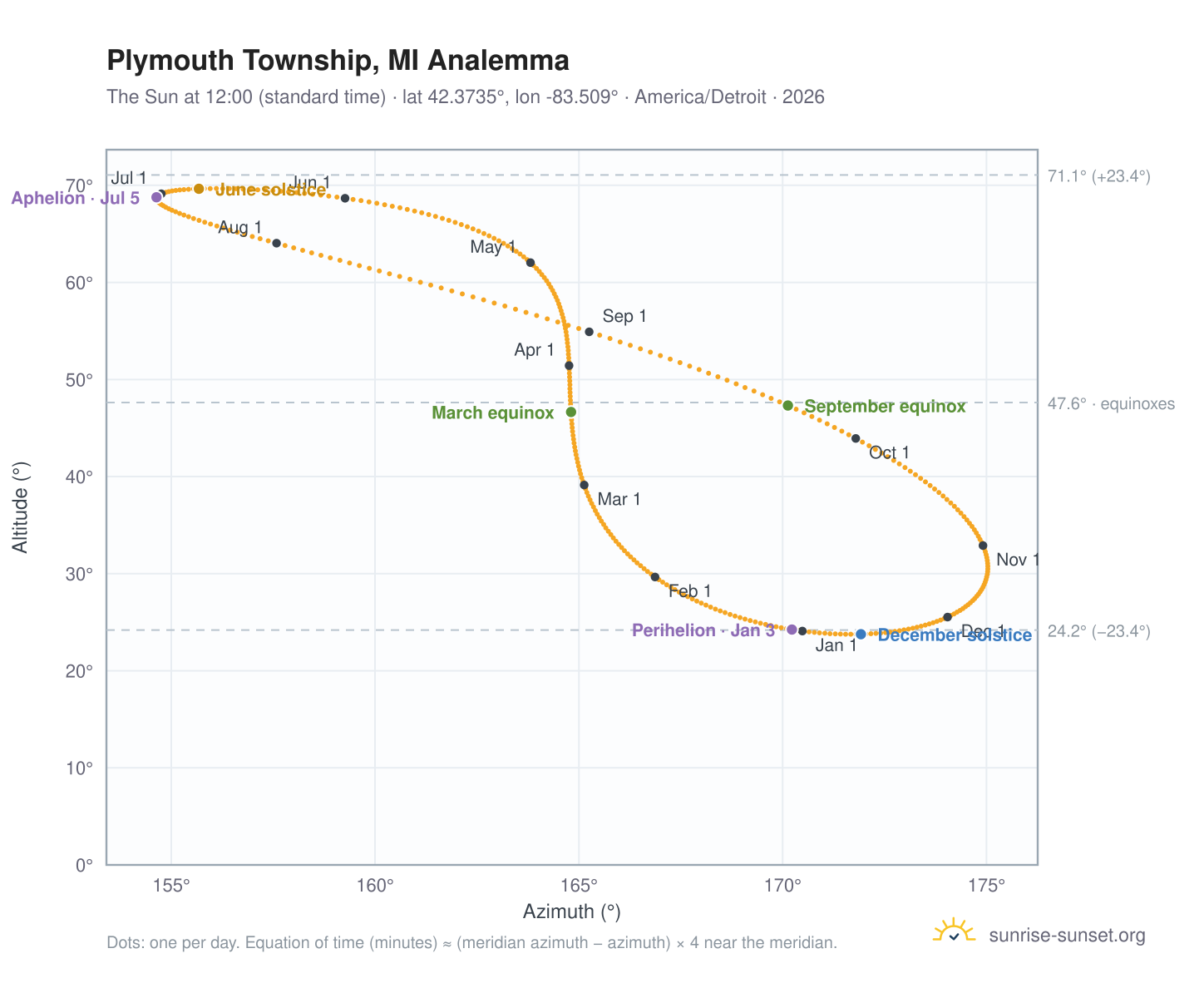 Plymouth Township, MI analemma chart: the Sun at 12:00 (standard time) through the year