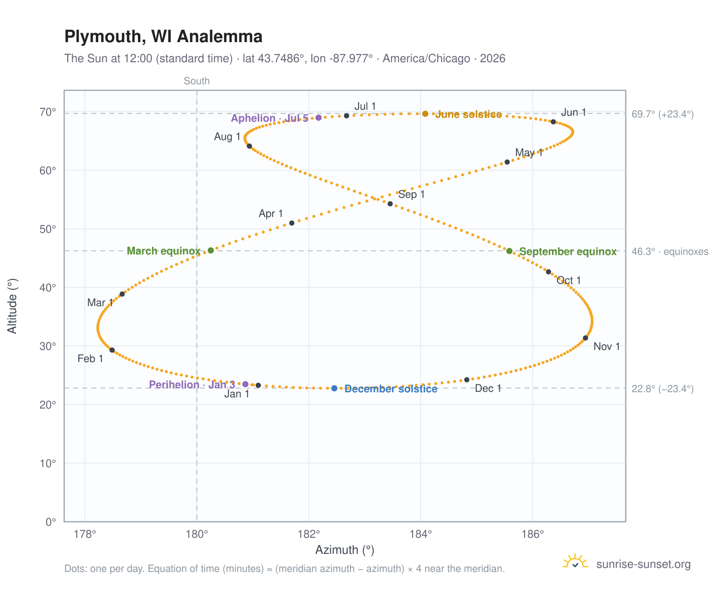 Plymouth, WI analemma chart: the Sun at 12:00 (standard time) through the year