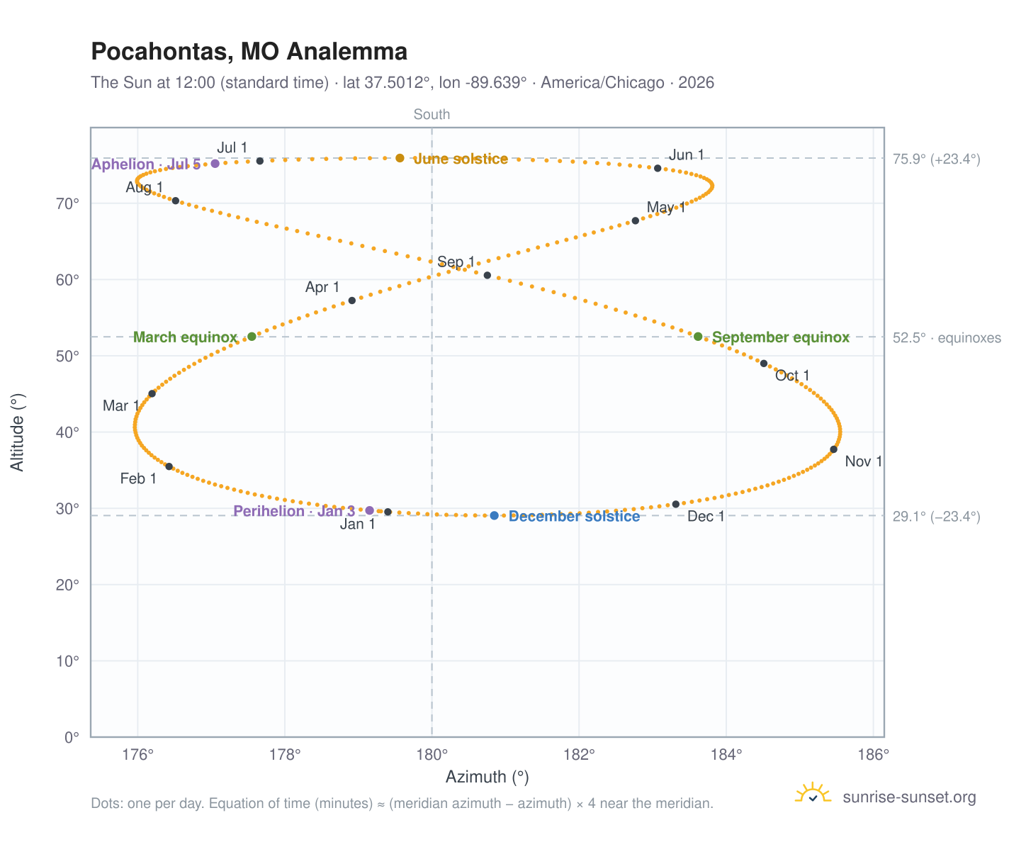 Pocahontas, MO analemma chart: the Sun at 12:00 (standard time) through the year