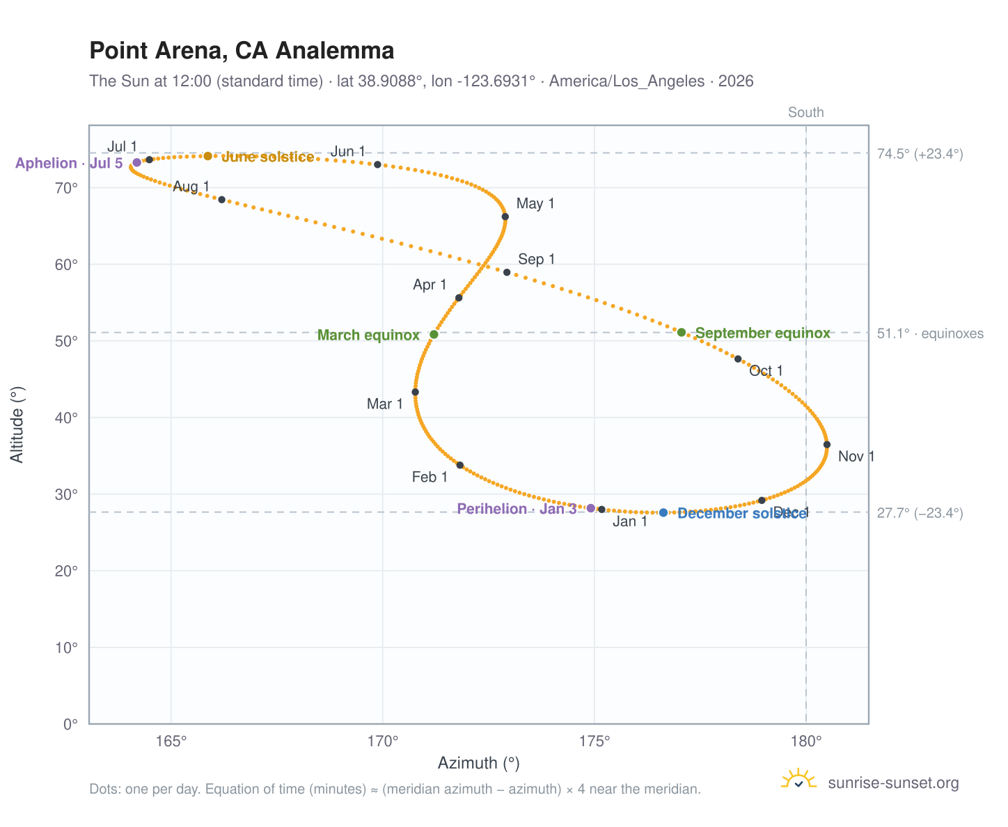 Point Arena, CA analemma chart: the Sun at 12:00 (standard time) through the year