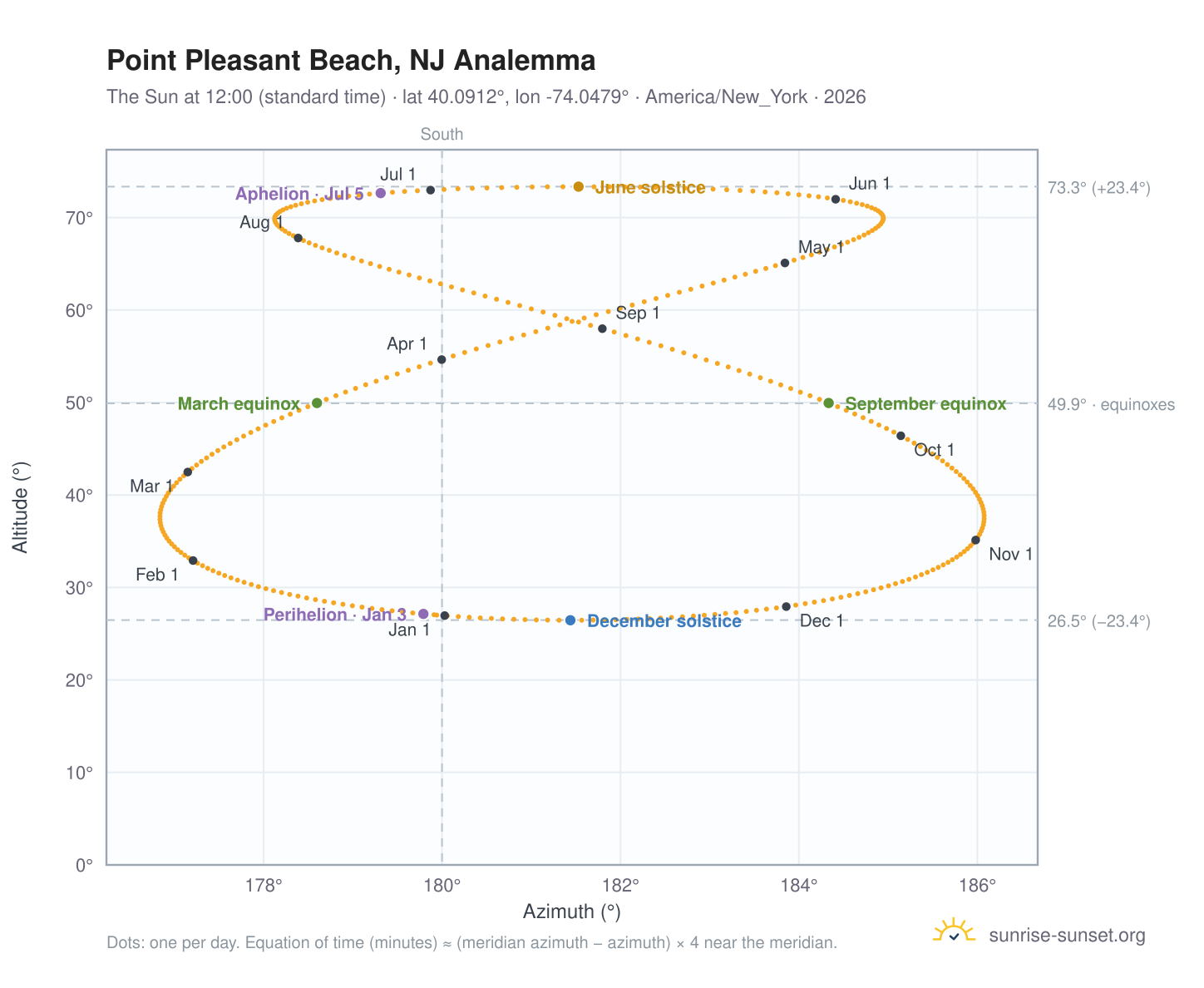 Point Pleasant Beach, NJ analemma chart: the Sun at 12:00 (standard time) through the year