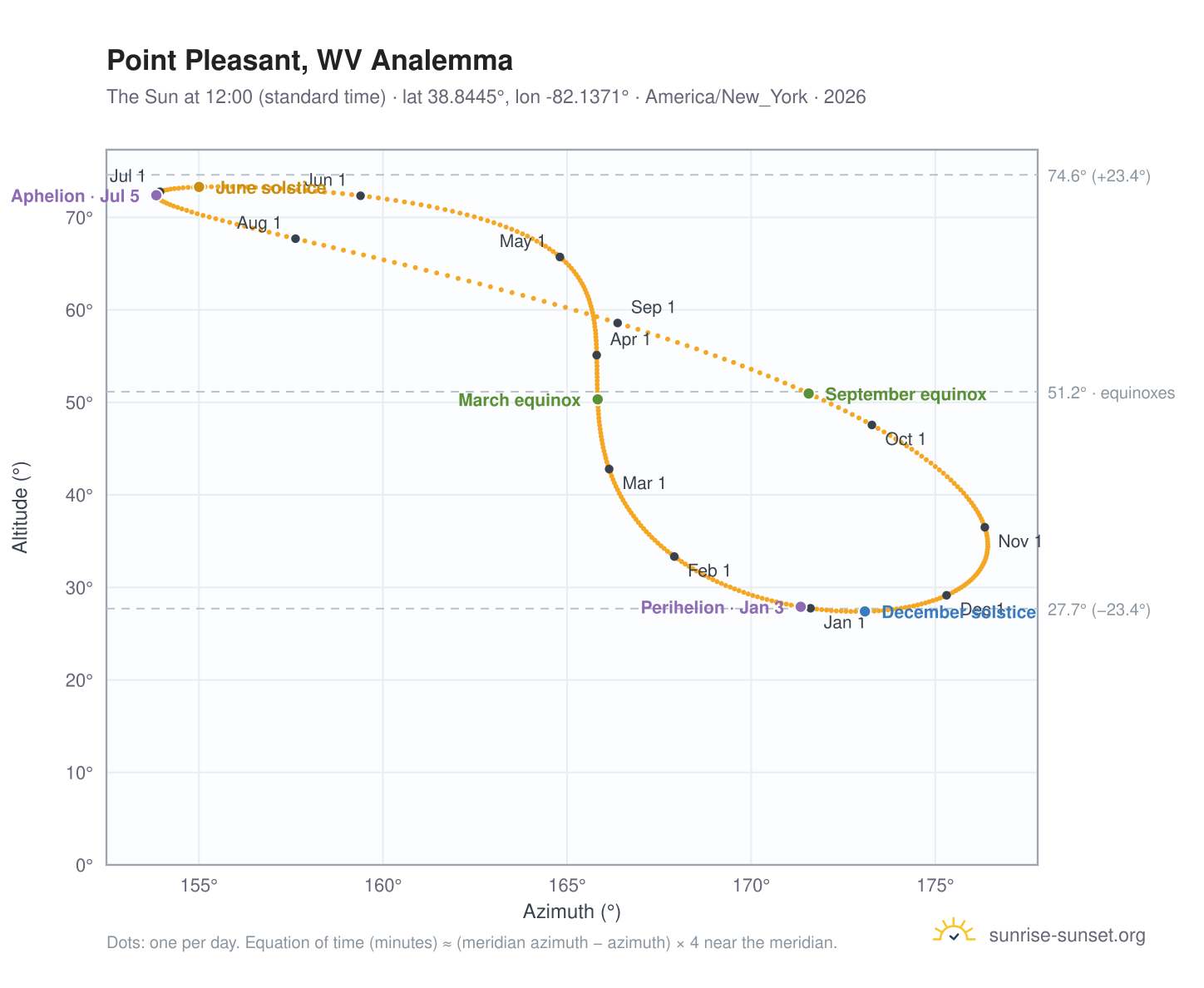 Point Pleasant, WV analemma chart: the Sun at 12:00 (standard time) through the year