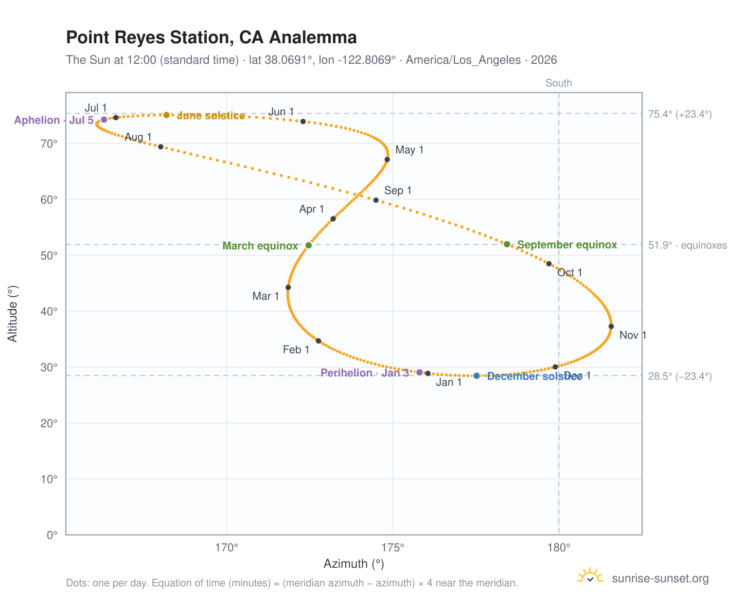Point Reyes Station, CA analemma chart: the Sun at 12:00 (standard time) through the year