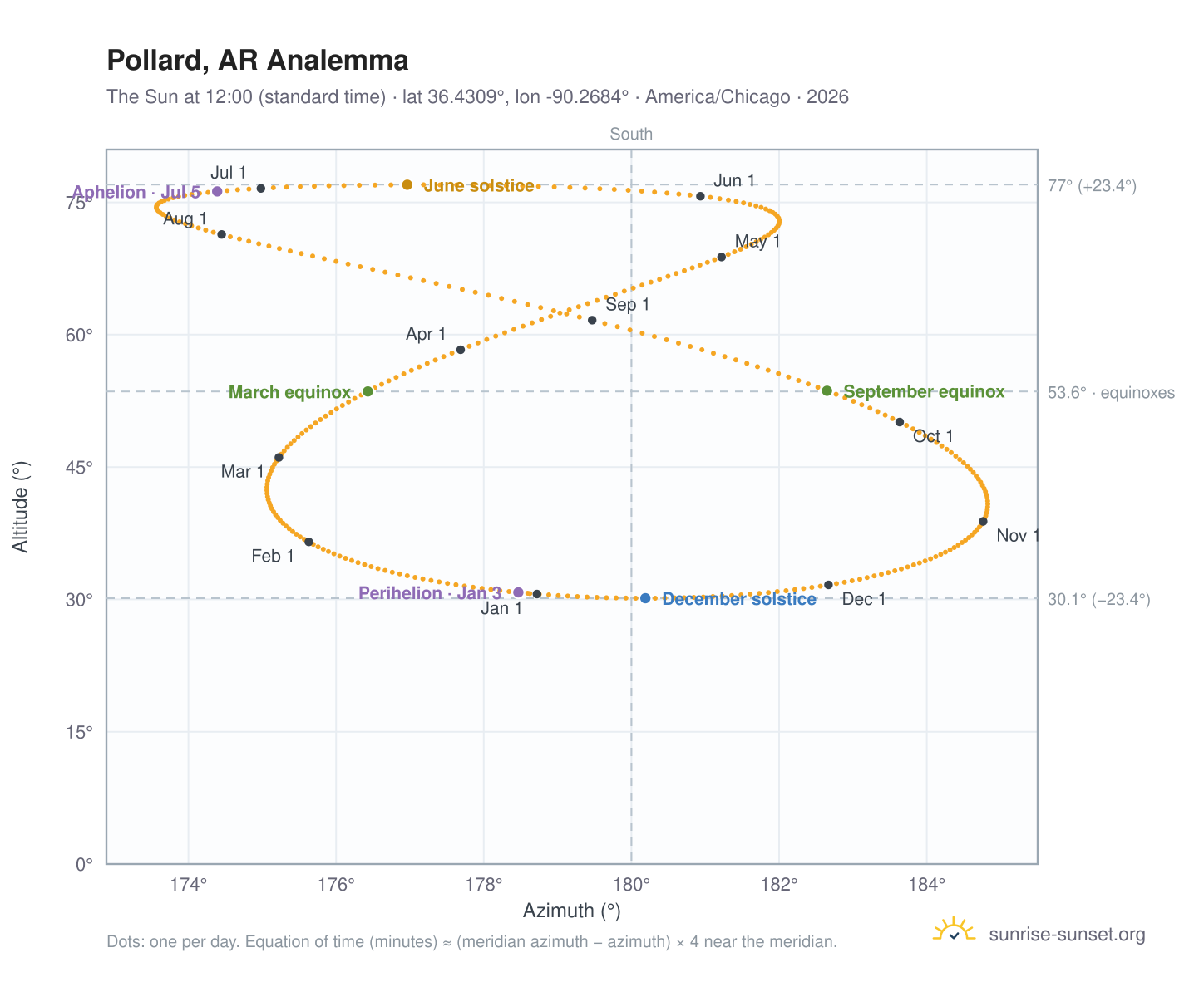 Pollard, AR analemma chart: the Sun at 12:00 (standard time) through the year