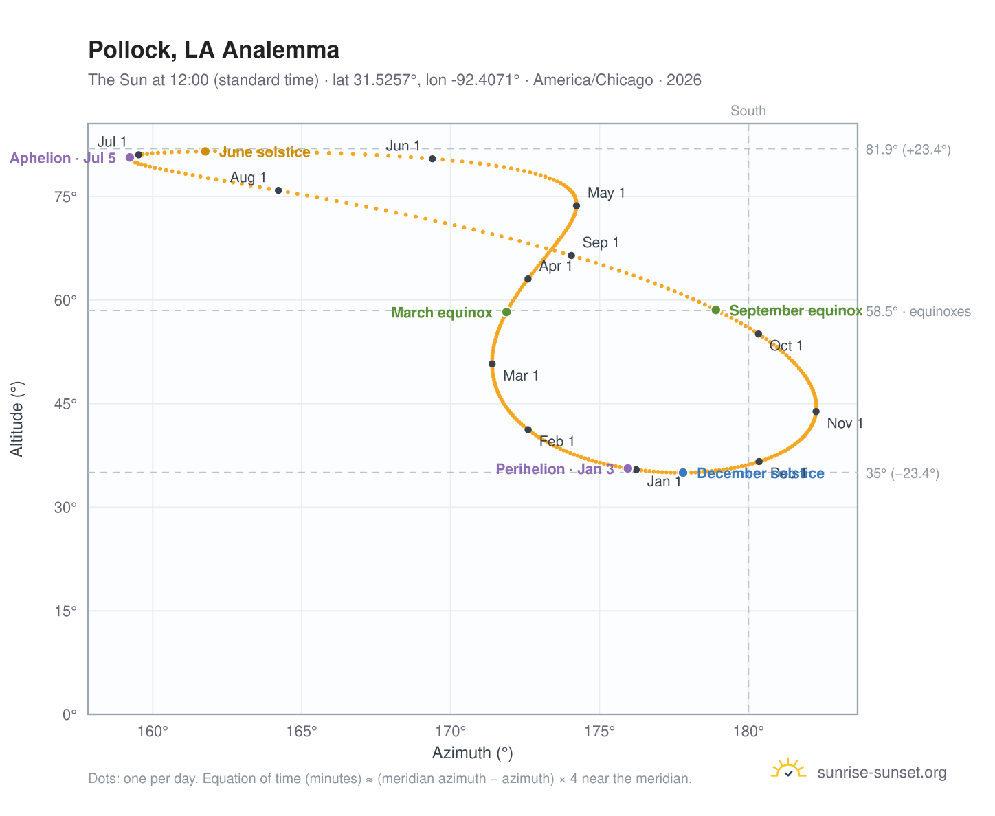 Pollock, LA analemma chart: the Sun at 12:00 (standard time) through the year