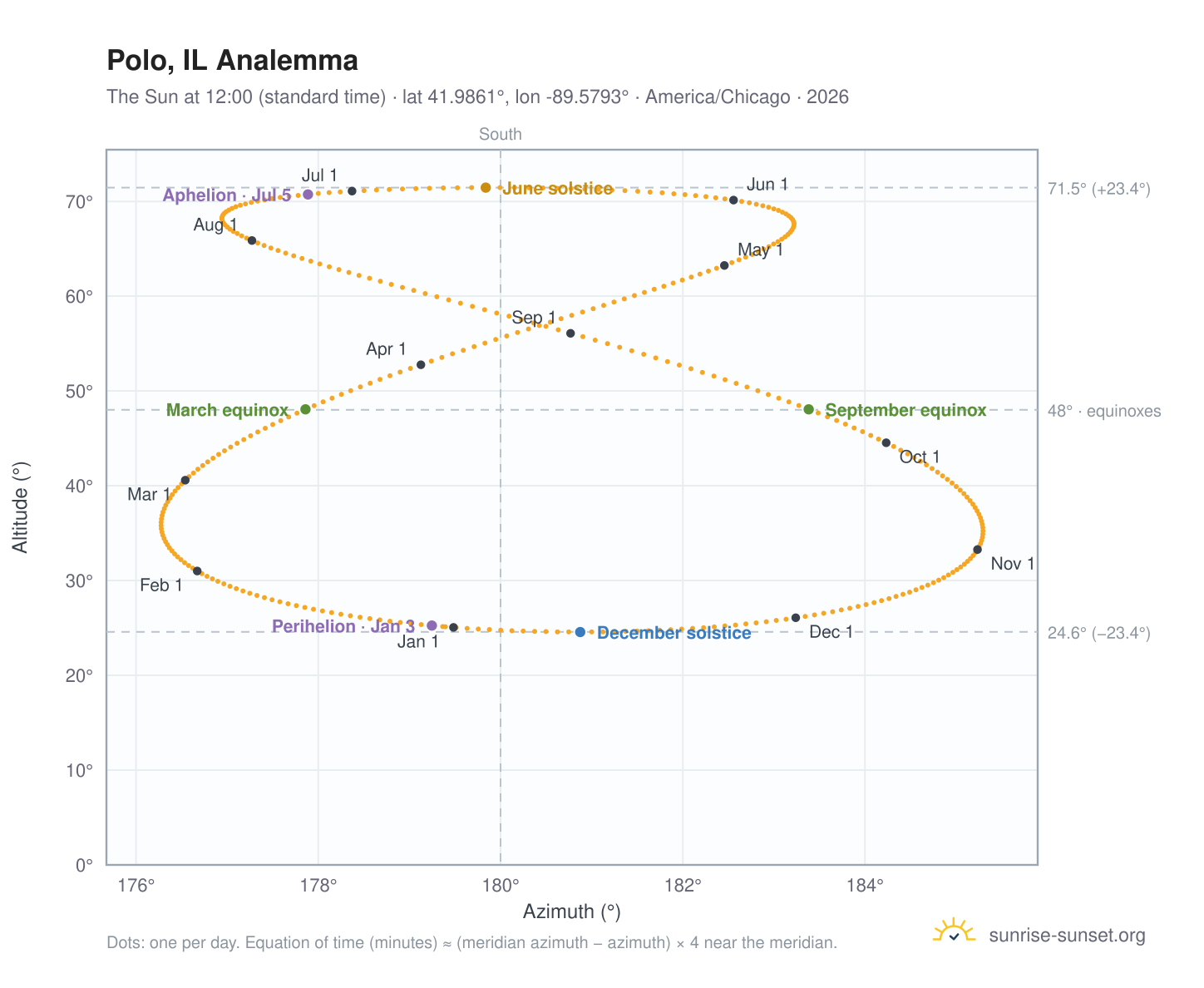 Polo, IL analemma chart: the Sun at 12:00 (standard time) through the year