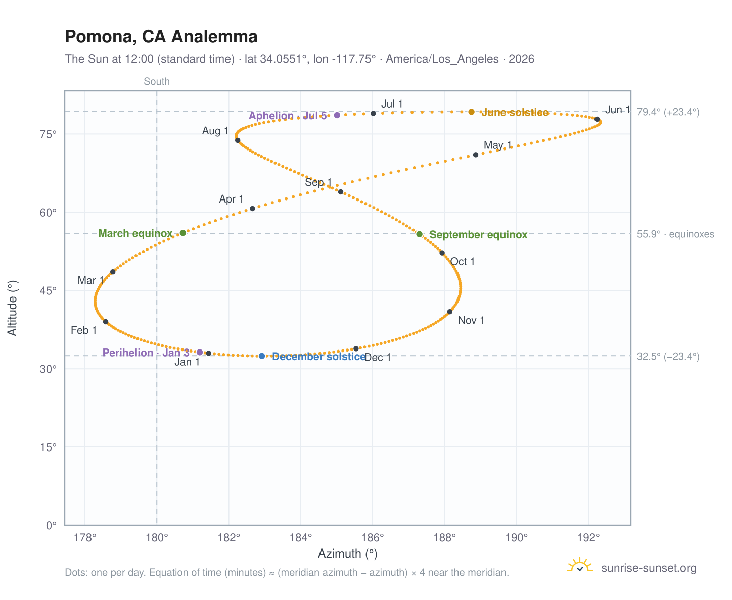 Pomona, CA analemma chart: the Sun at 12:00 (standard time) through the year