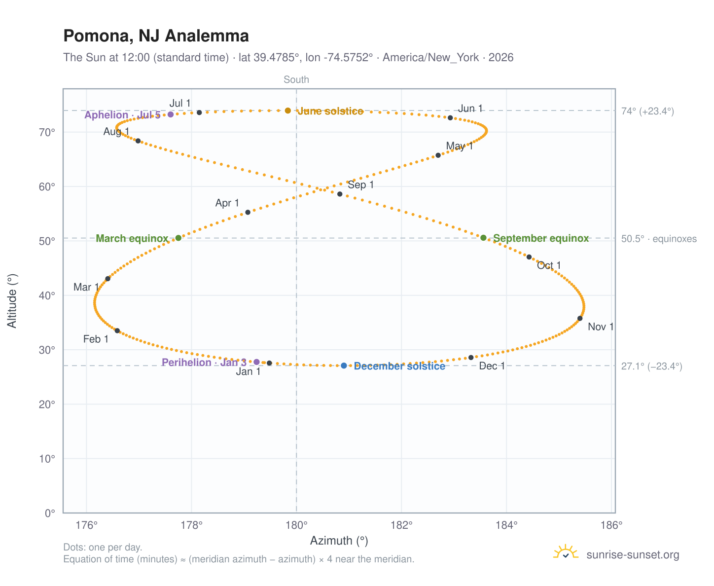 Pomona, NJ analemma chart: the Sun at 12:00 (standard time) through the year
