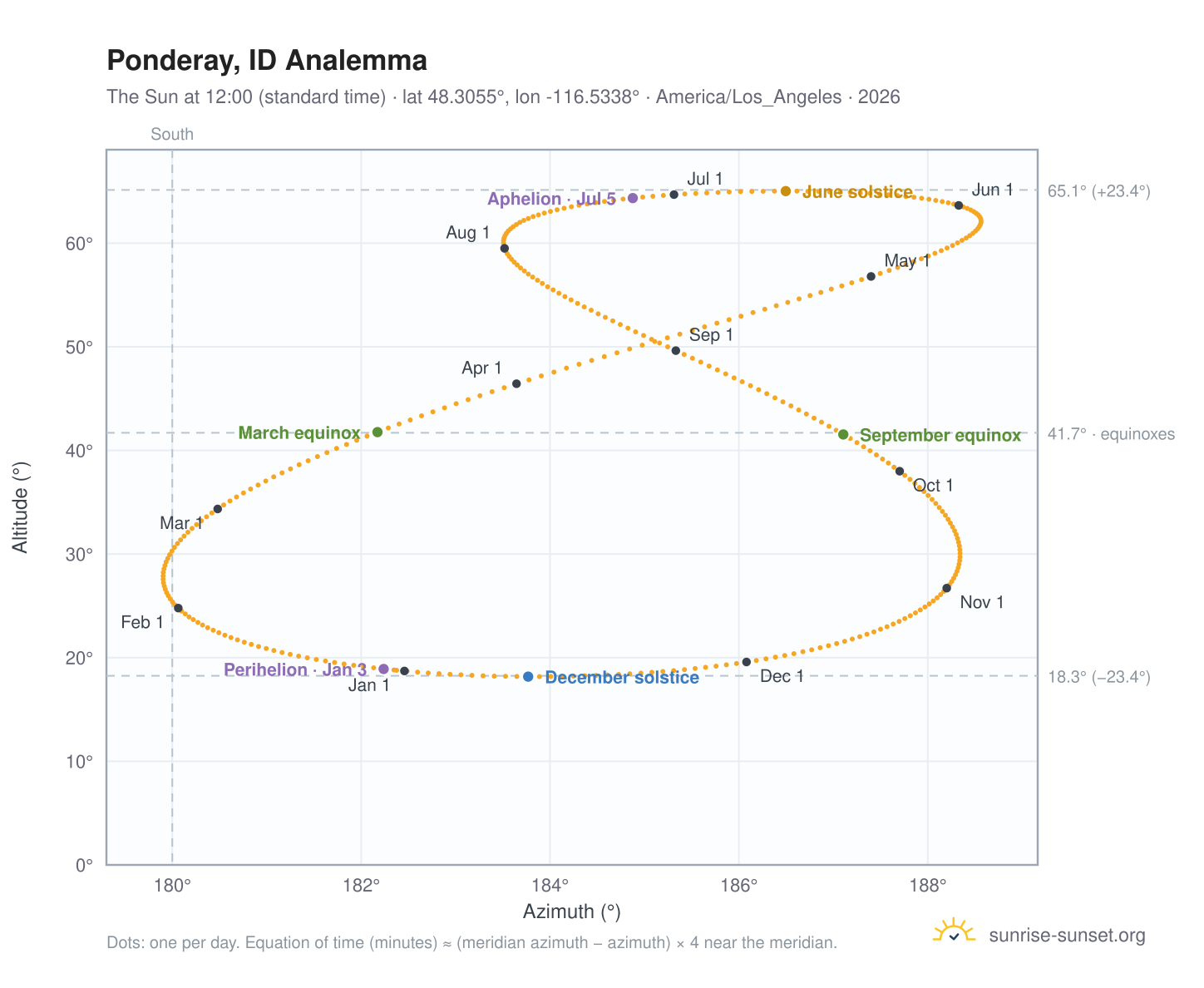 Ponderay, ID analemma chart: the Sun at 12:00 (standard time) through the year