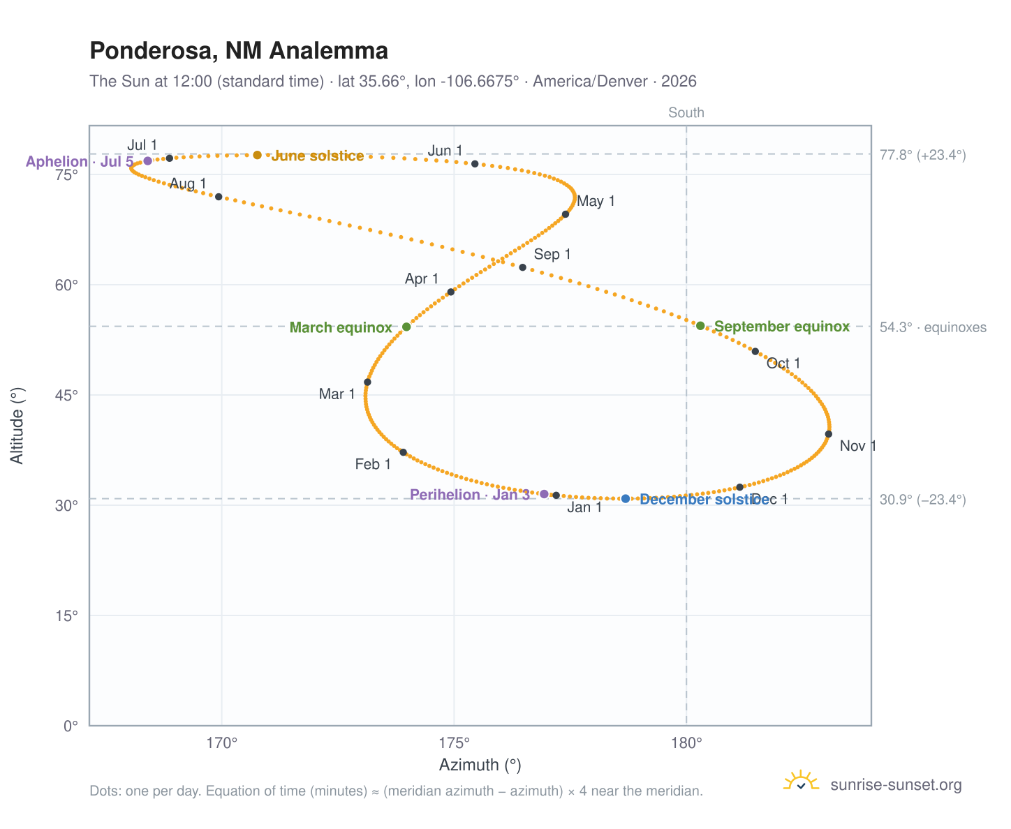 Ponderosa, NM analemma chart: the Sun at 12:00 (standard time) through the year