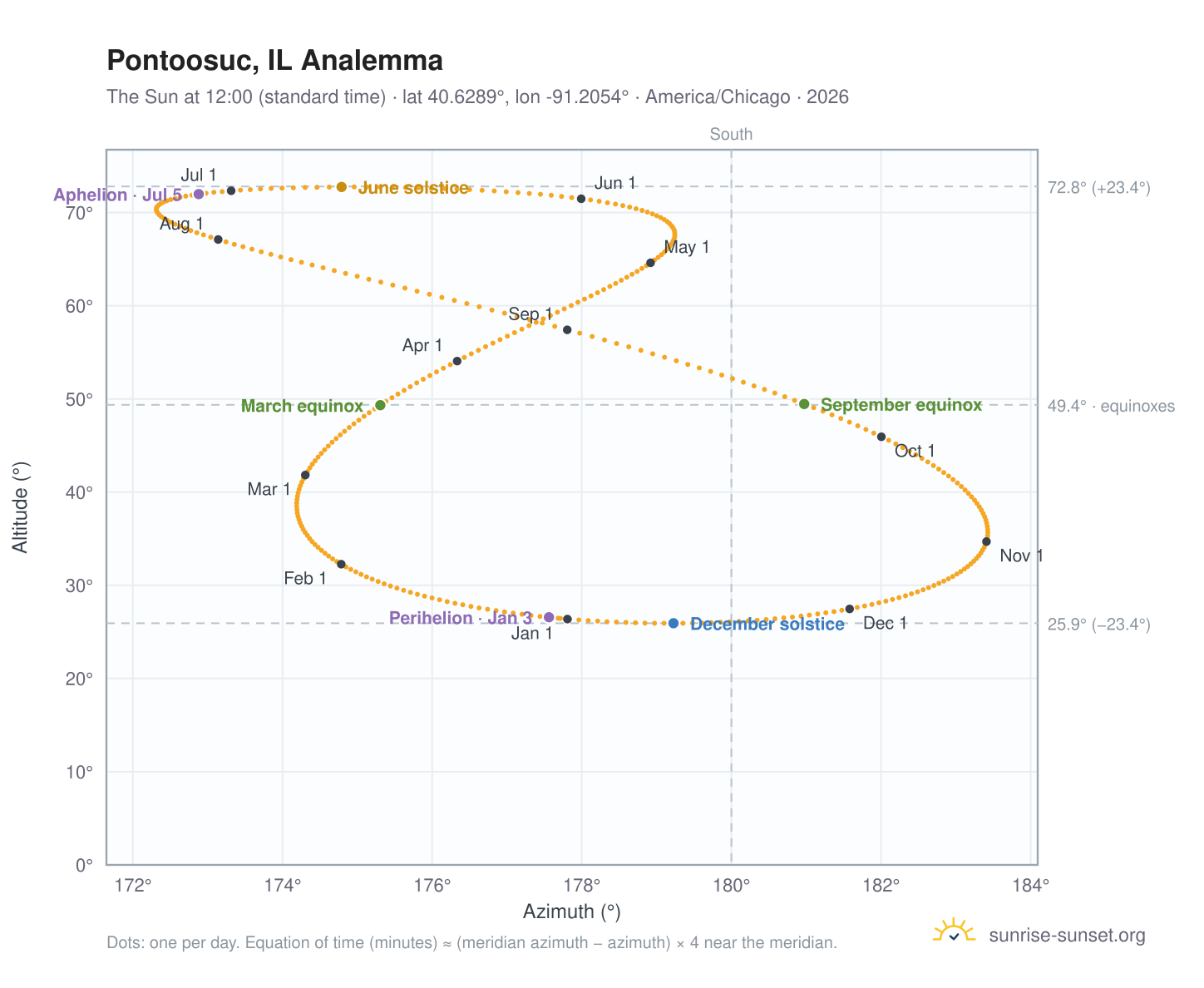 Pontoosuc, IL analemma chart: the Sun at 12:00 (standard time) through the year