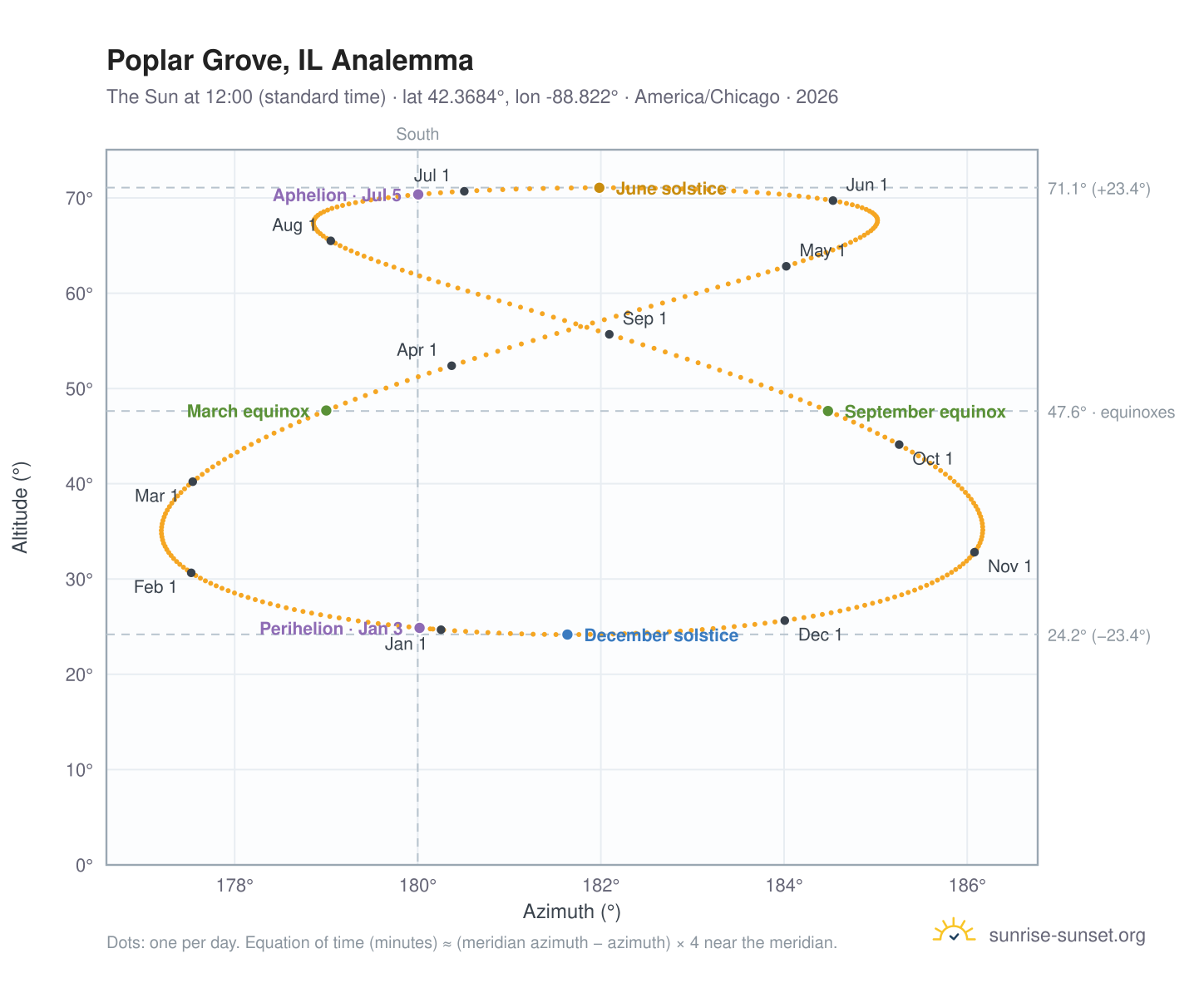 Poplar Grove, IL analemma chart: the Sun at 12:00 (standard time) through the year