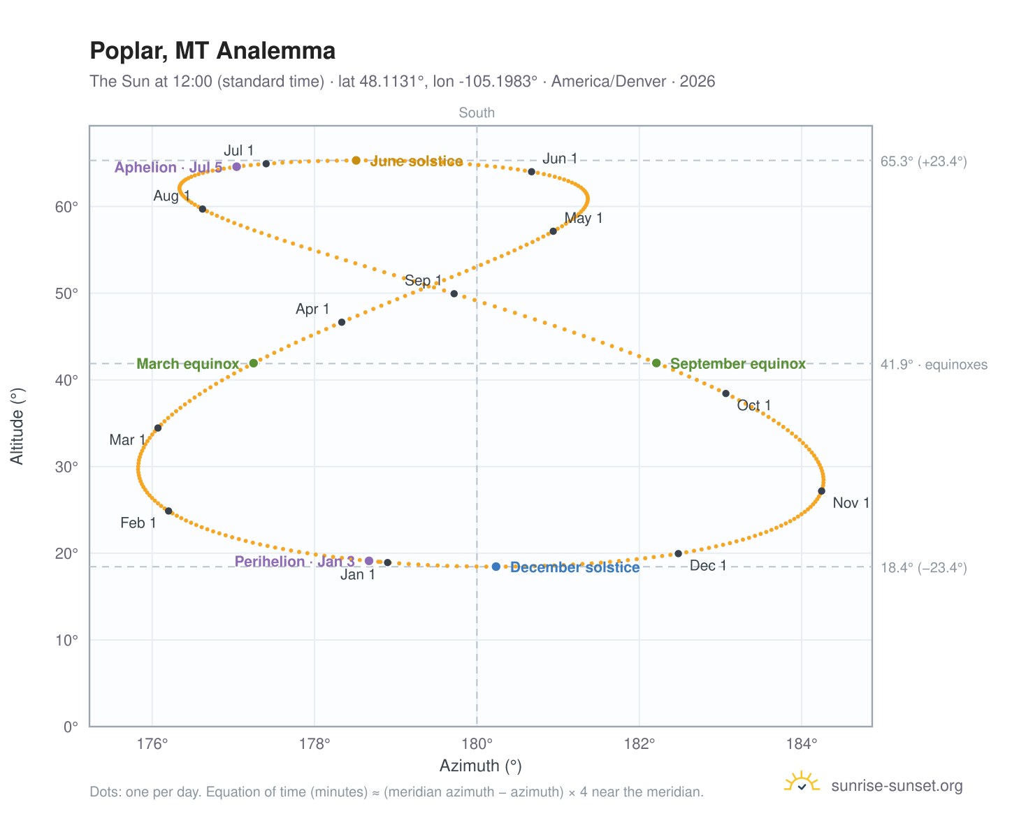 Poplar, MT analemma chart: the Sun at 12:00 (standard time) through the year