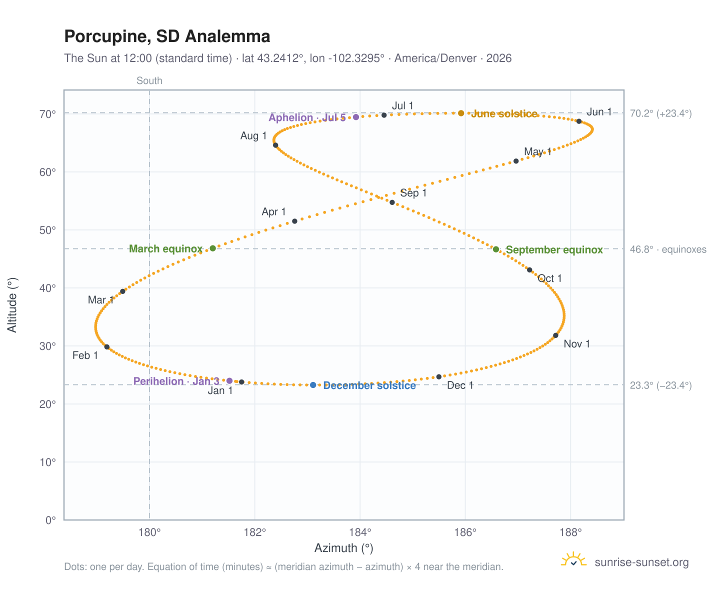 Porcupine, SD analemma chart: the Sun at 12:00 (standard time) through the year