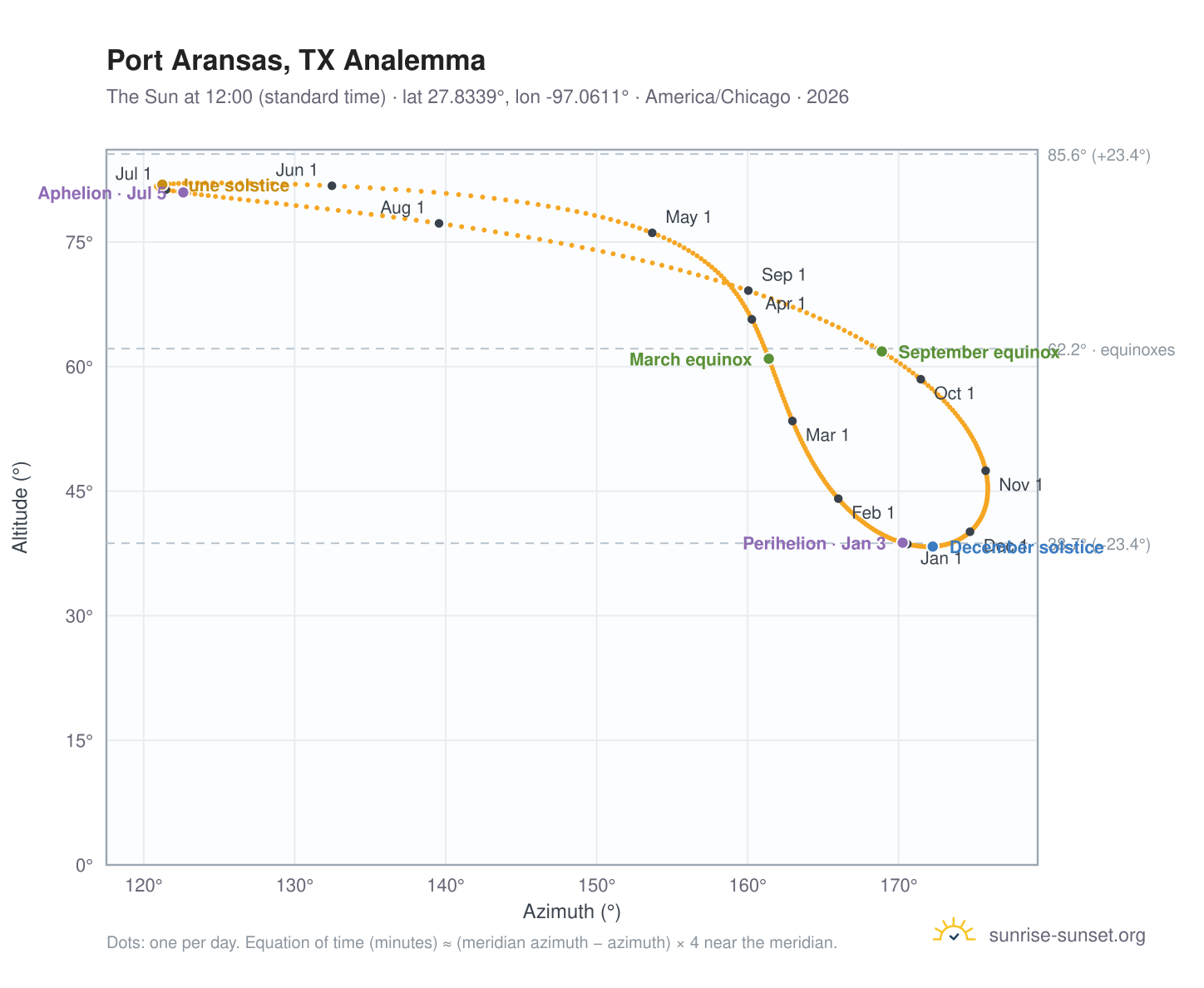 Port Aransas, TX analemma chart: the Sun at 12:00 (standard time) through the year