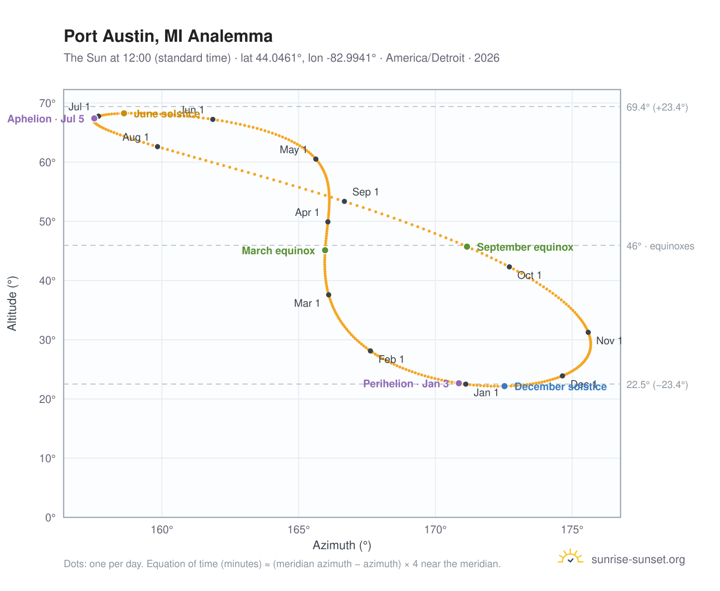 Port Austin, MI analemma chart: the Sun at 12:00 (standard time) through the year