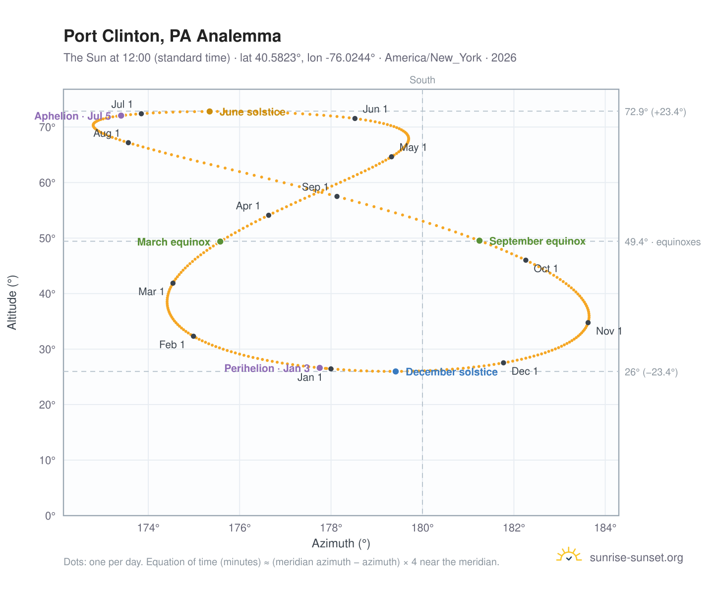 Port Clinton, PA analemma chart: the Sun at 12:00 (standard time) through the year