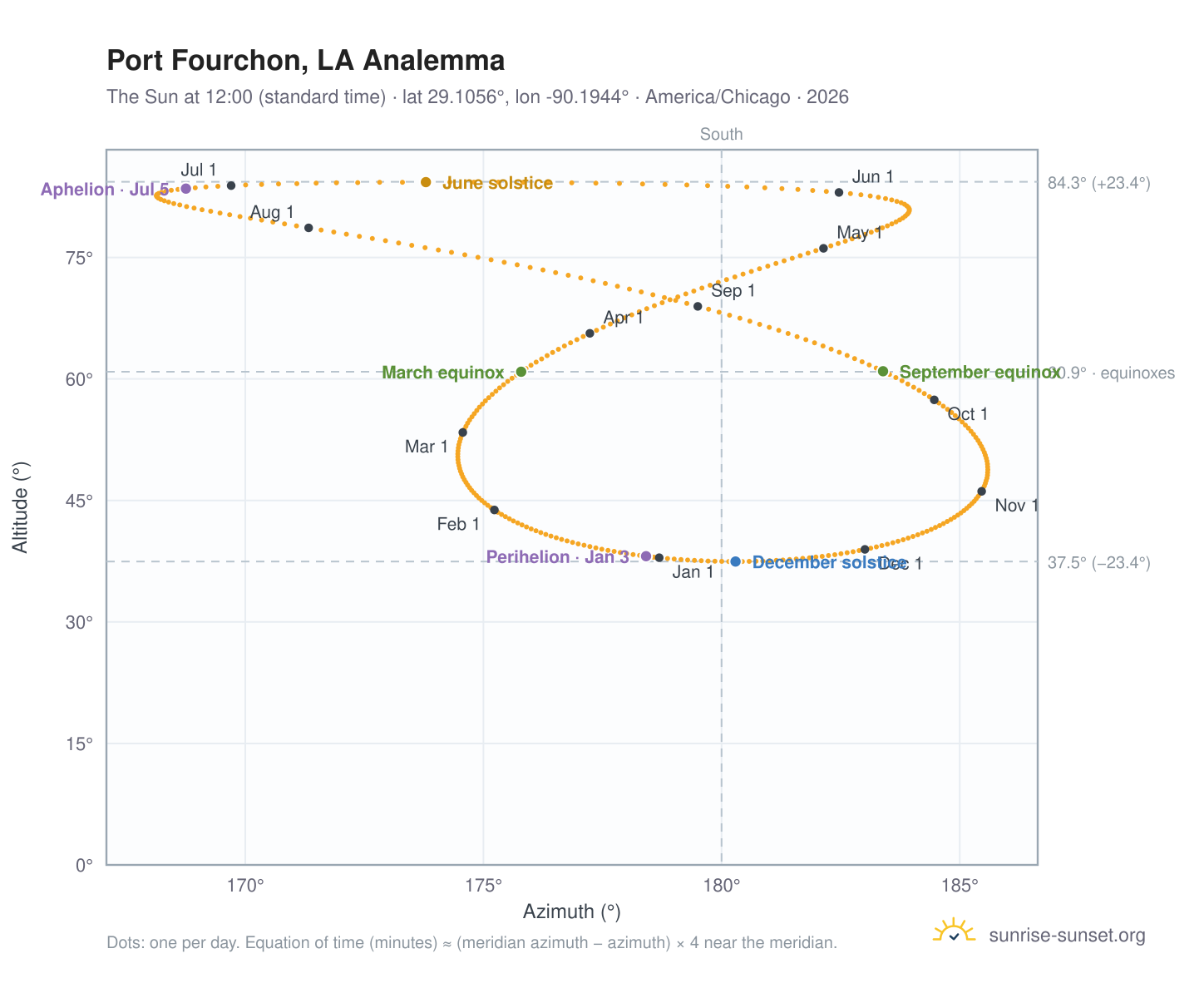 Port Fourchon, LA analemma chart: the Sun at 12:00 (standard time) through the year