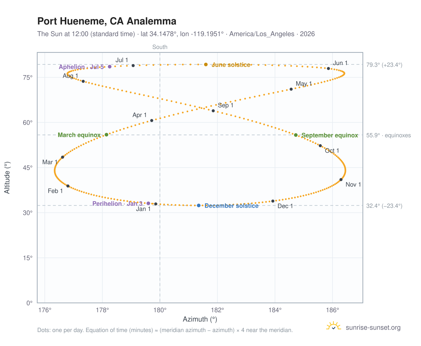 Port Hueneme, CA analemma chart: the Sun at 12:00 (standard time) through the year