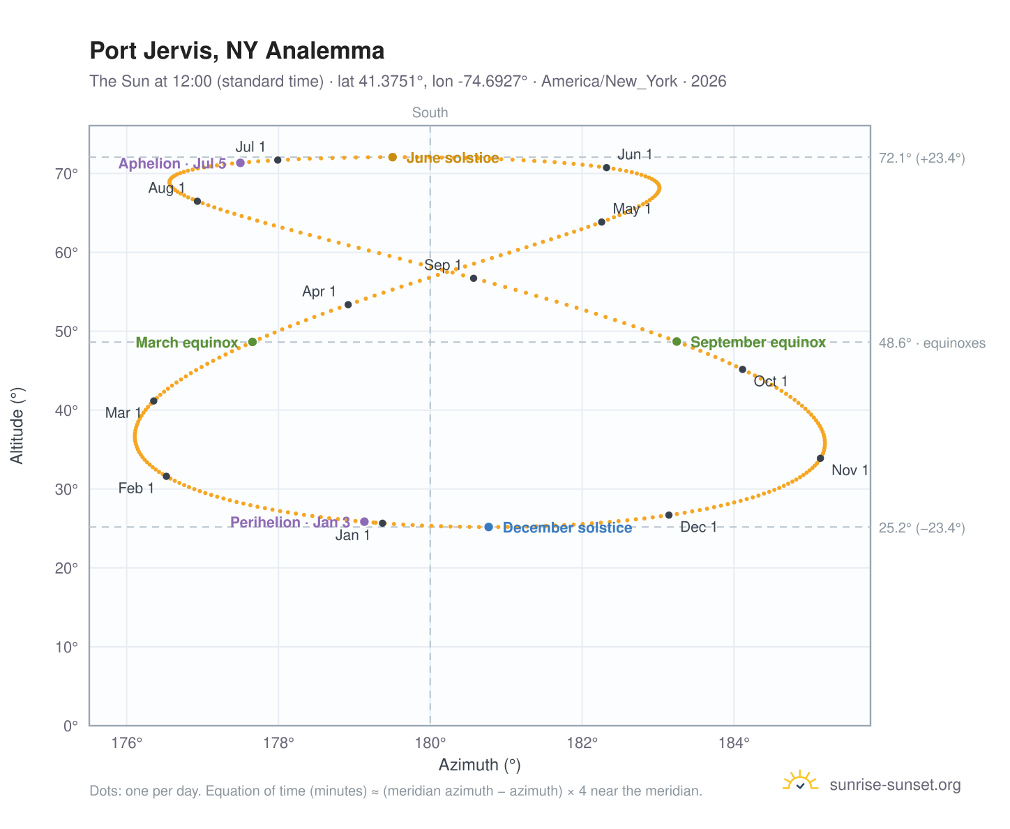 Port Jervis, NY analemma chart: the Sun at 12:00 (standard time) through the year