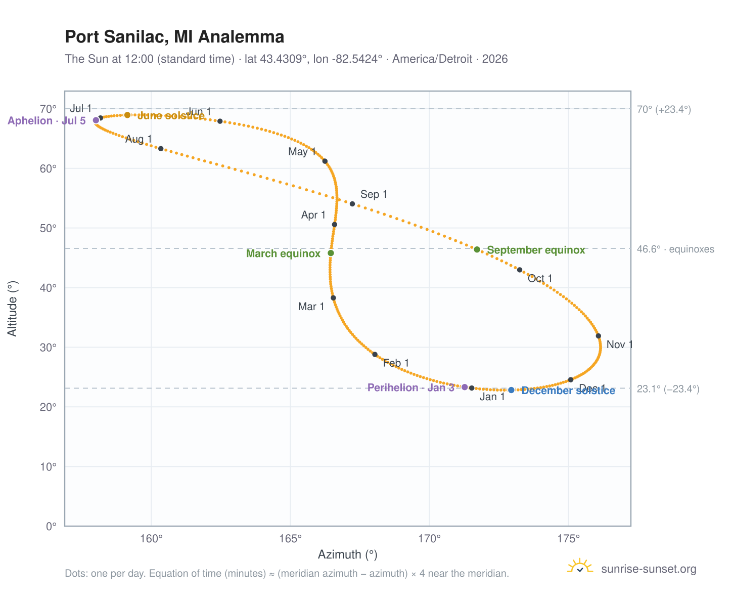 Port Sanilac, MI analemma chart: the Sun at 12:00 (standard time) through the year