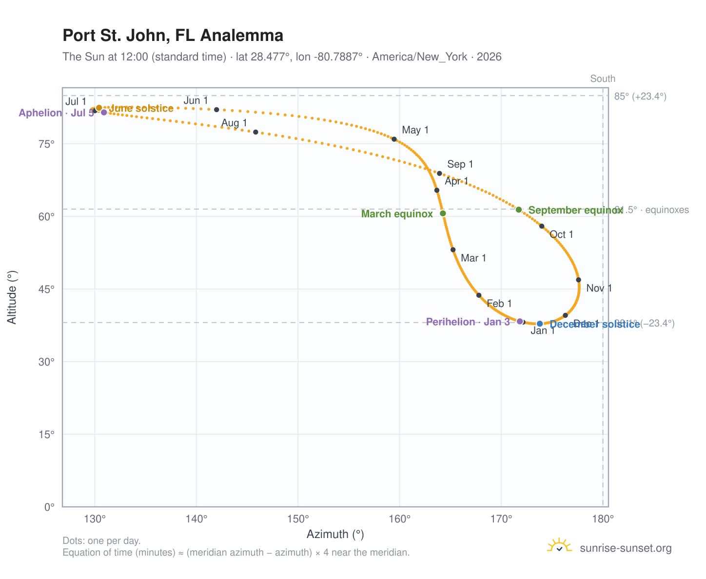 Port St. John, FL analemma chart: the Sun at 12:00 (standard time) through the year