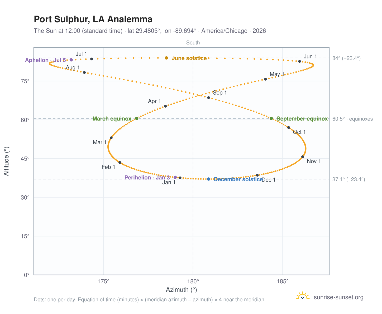 Port Sulphur, LA analemma chart: the Sun at 12:00 (standard time) through the year