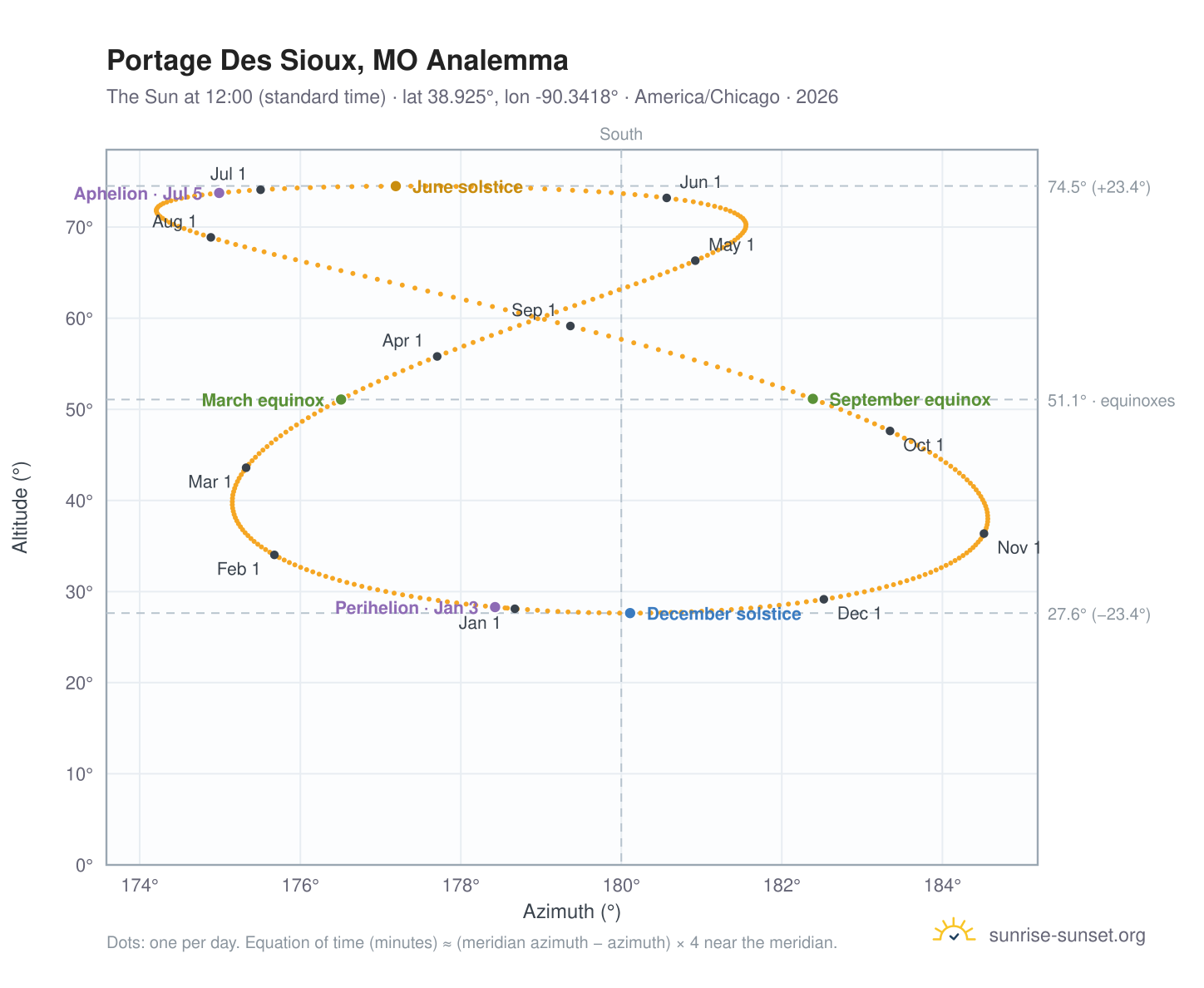 Portage Des Sioux, MO analemma chart: the Sun at 12:00 (standard time) through the year