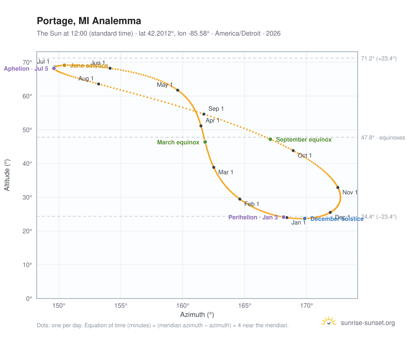 Portage, MI analemma chart: the Sun at 12:00 (standard time) through the year