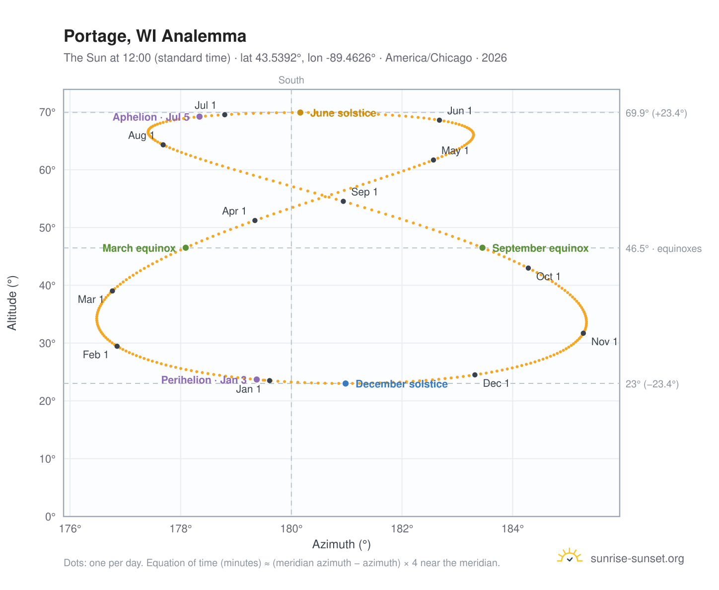 Portage, WI analemma chart: the Sun at 12:00 (standard time) through the year