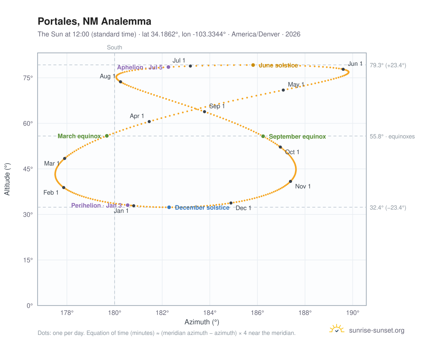 Portales, NM analemma chart: the Sun at 12:00 (standard time) through the year