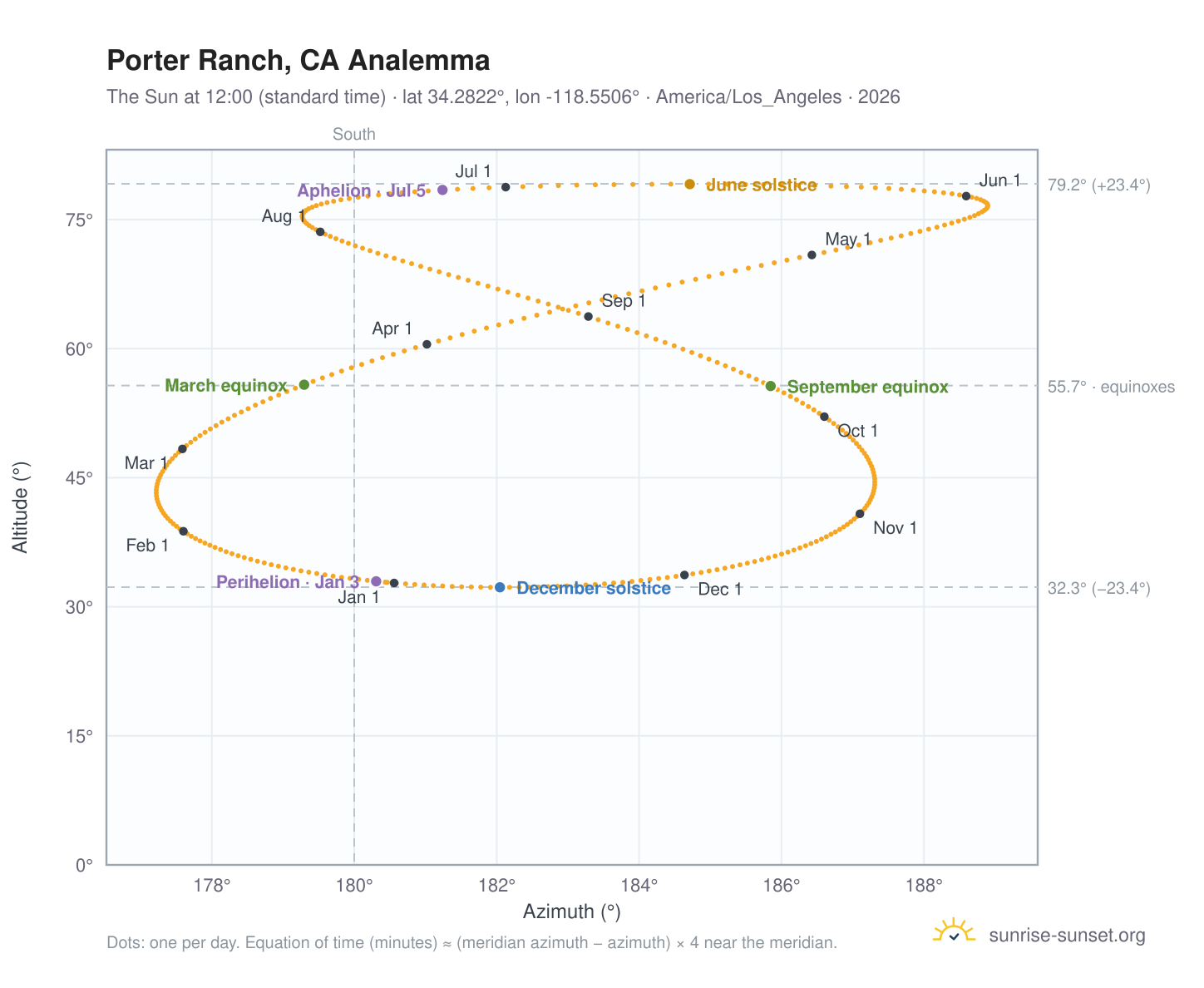 Porter Ranch, CA analemma chart: the Sun at 12:00 (standard time) through the year