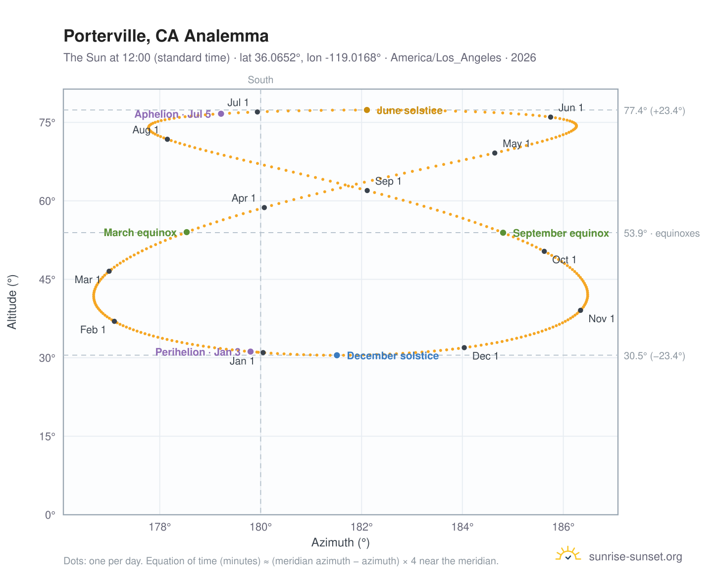 Porterville, CA analemma chart: the Sun at 12:00 (standard time) through the year