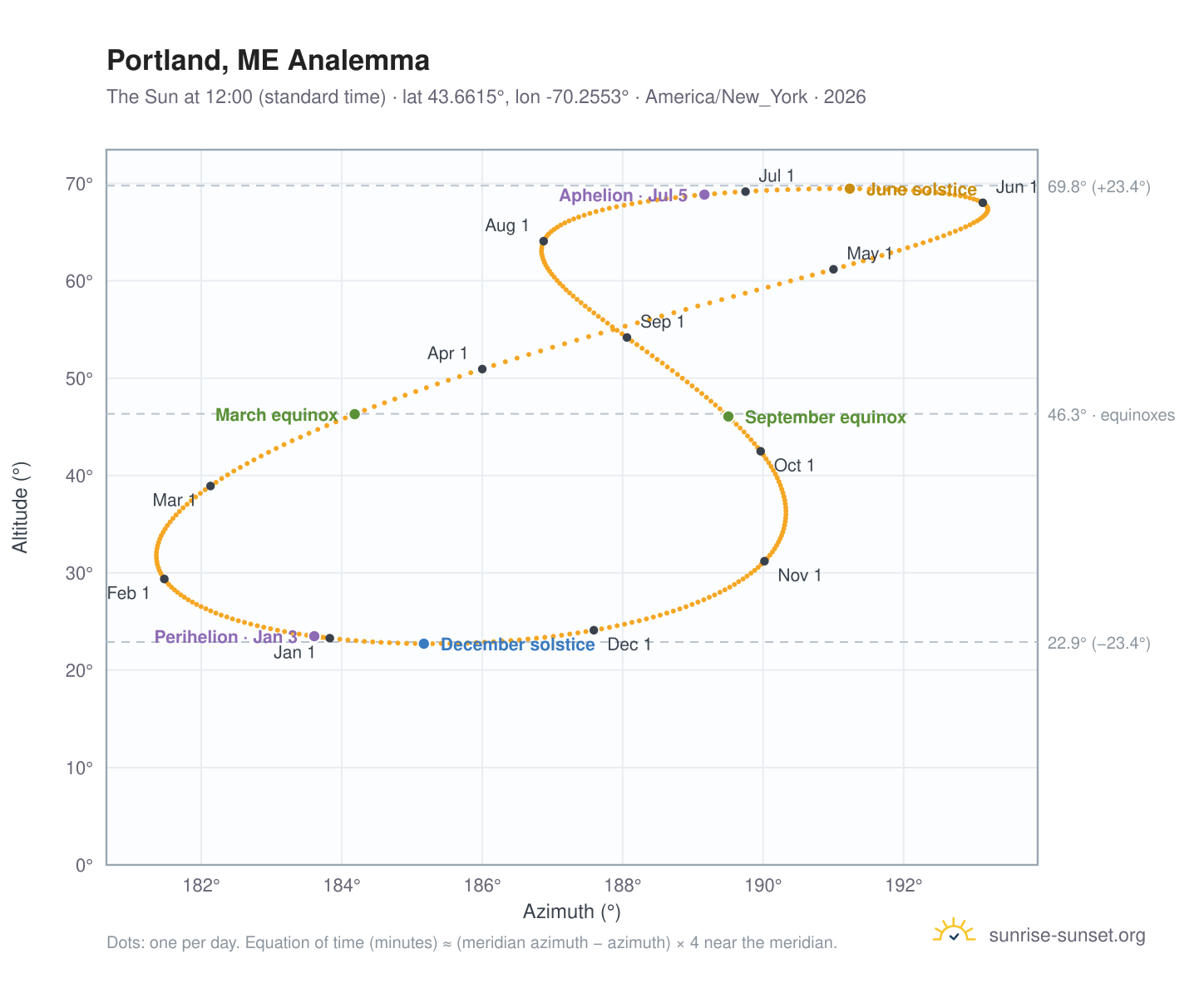 Portland, ME analemma chart: the Sun at 12:00 (standard time) through the year