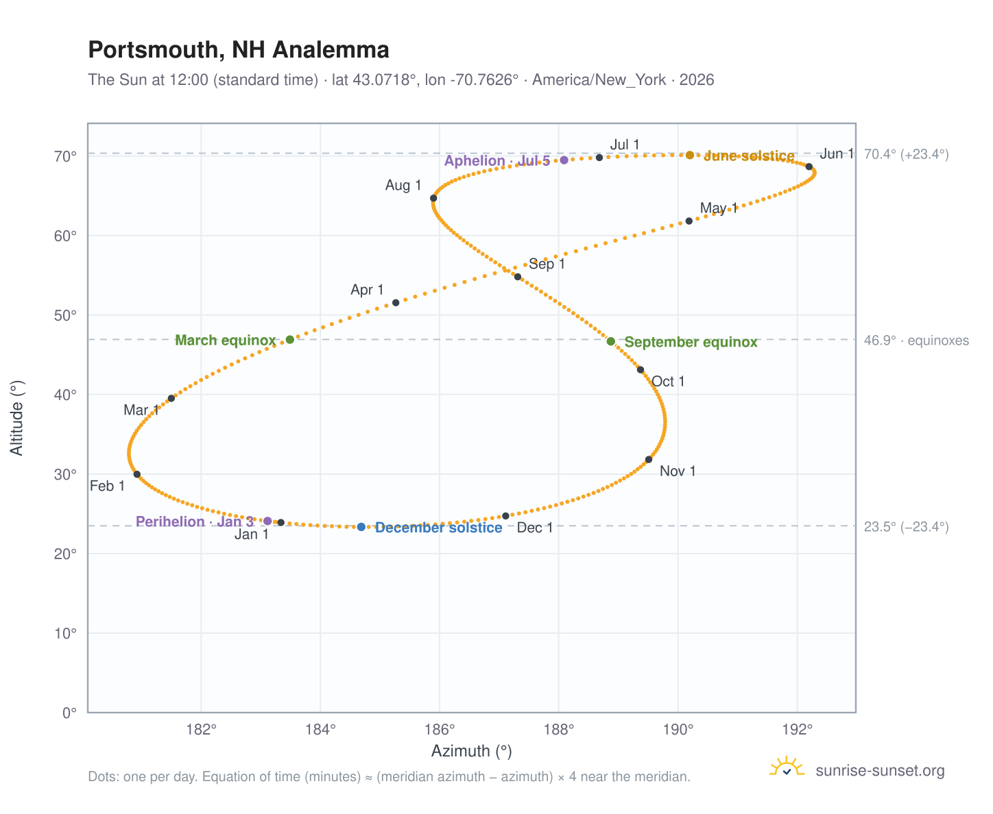 Portsmouth, NH analemma chart: the Sun at 12:00 (standard time) through the year