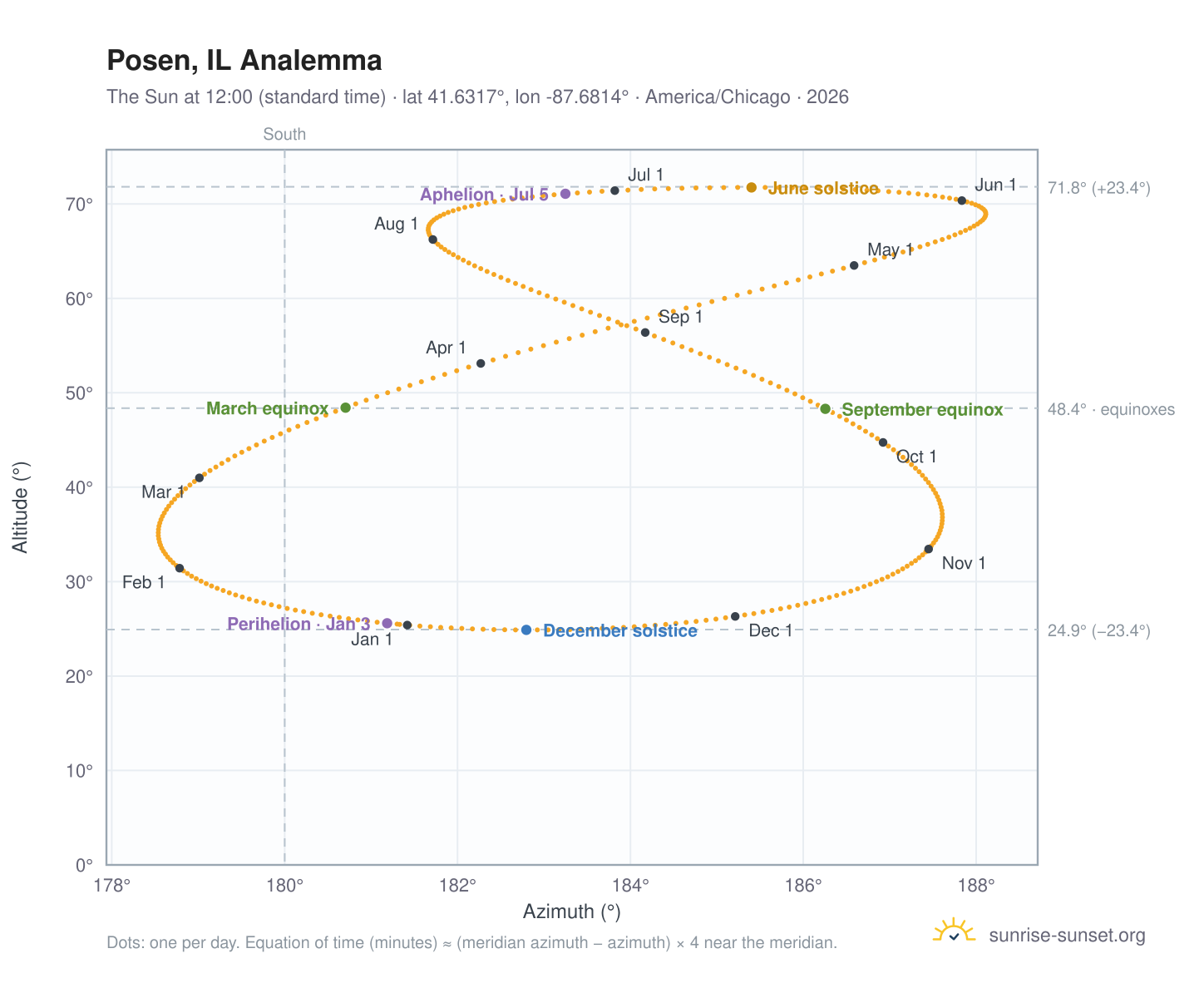 Posen, IL analemma chart: the Sun at 12:00 (standard time) through the year