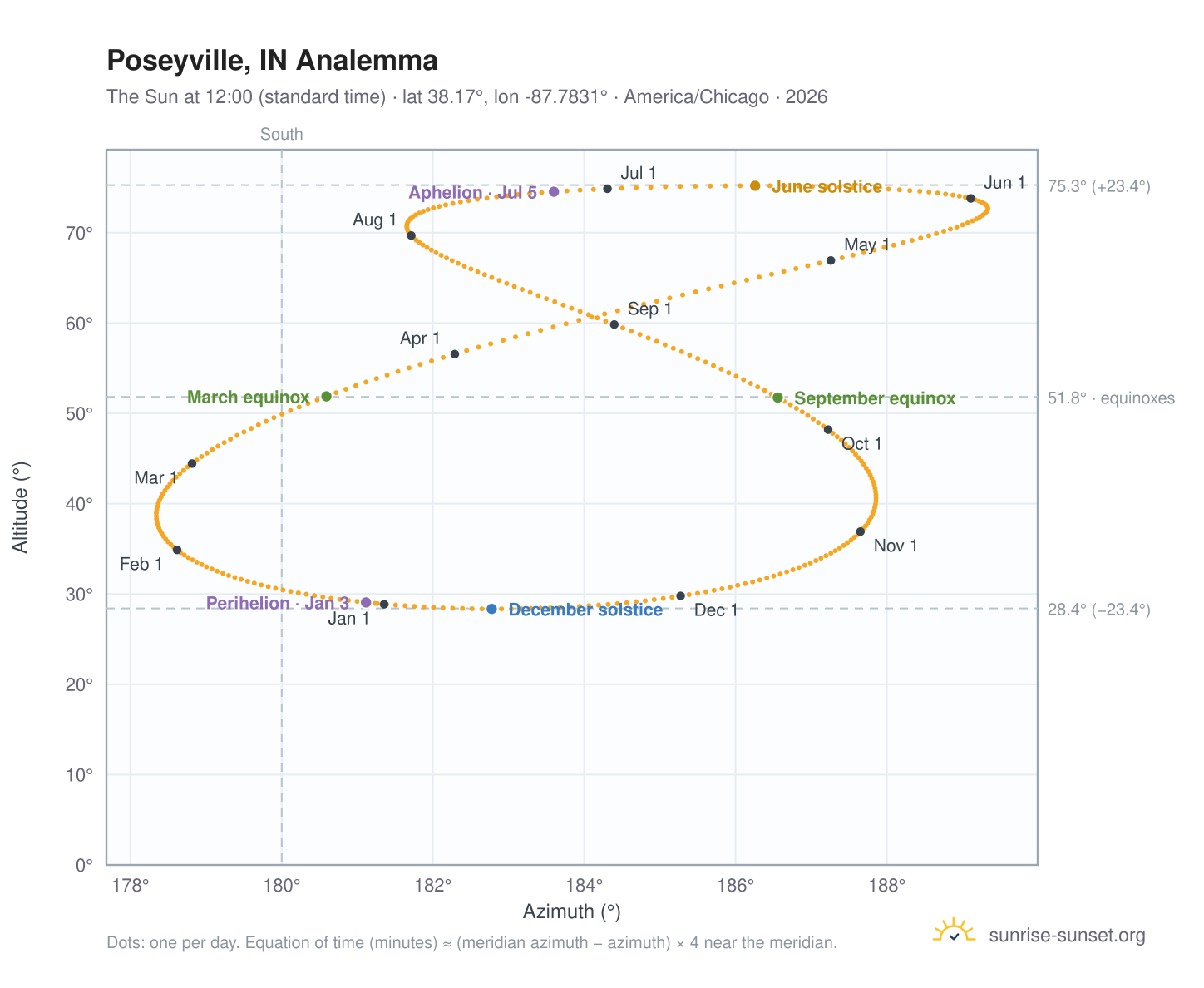 Poseyville, IN analemma chart: the Sun at 12:00 (standard time) through the year