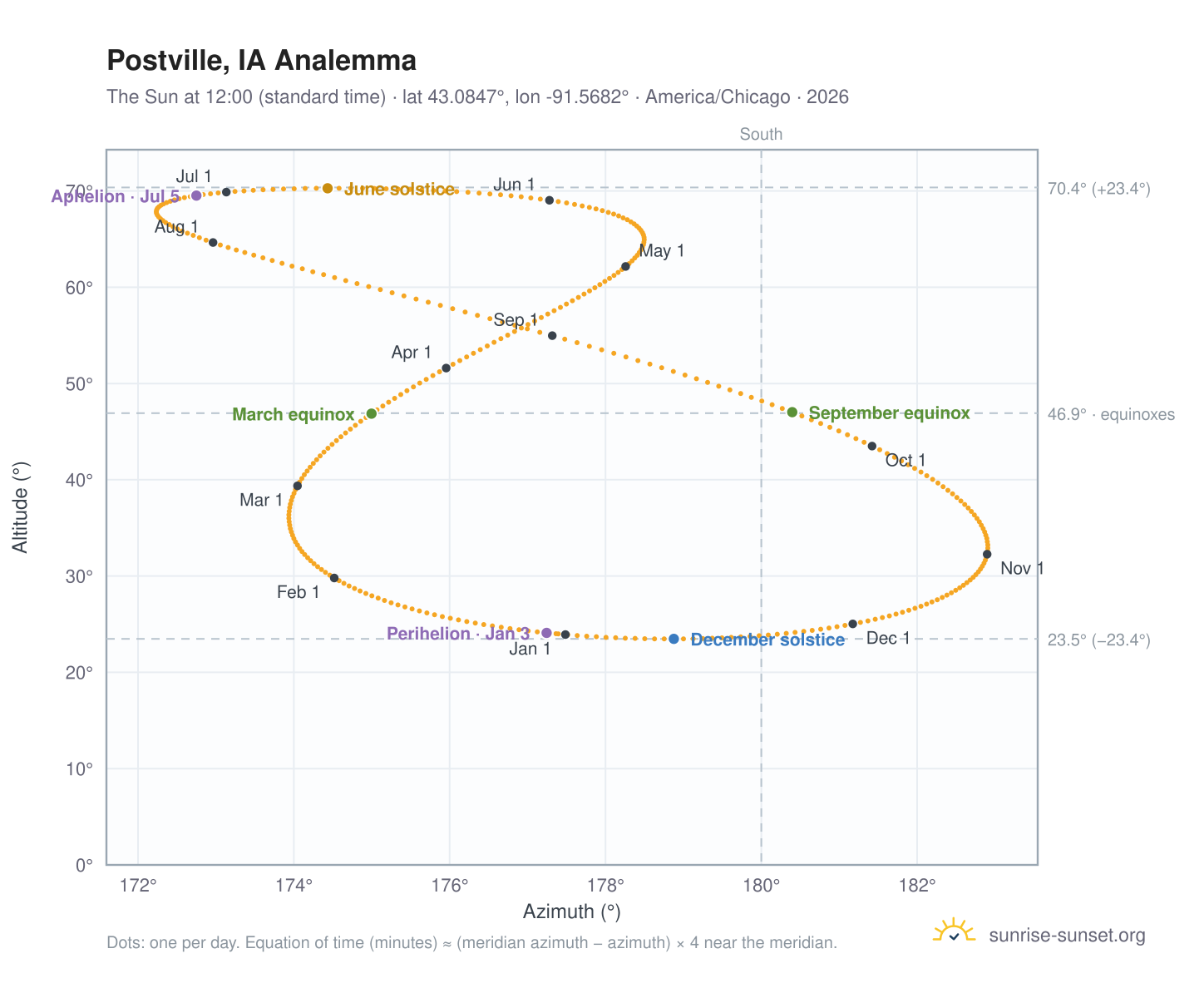 Postville, IA analemma chart: the Sun at 12:00 (standard time) through the year