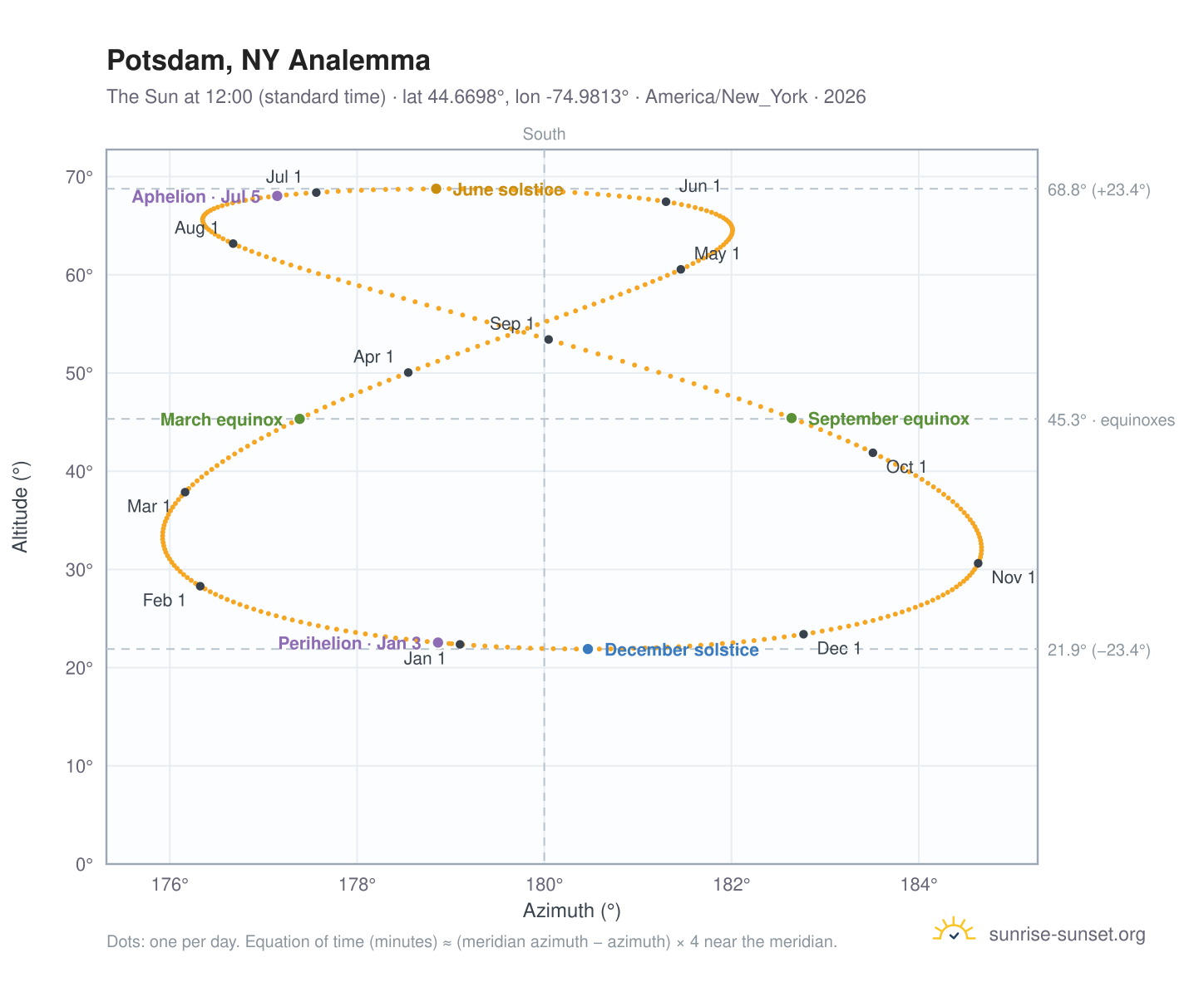 Potsdam, NY analemma chart: the Sun at 12:00 (standard time) through the year