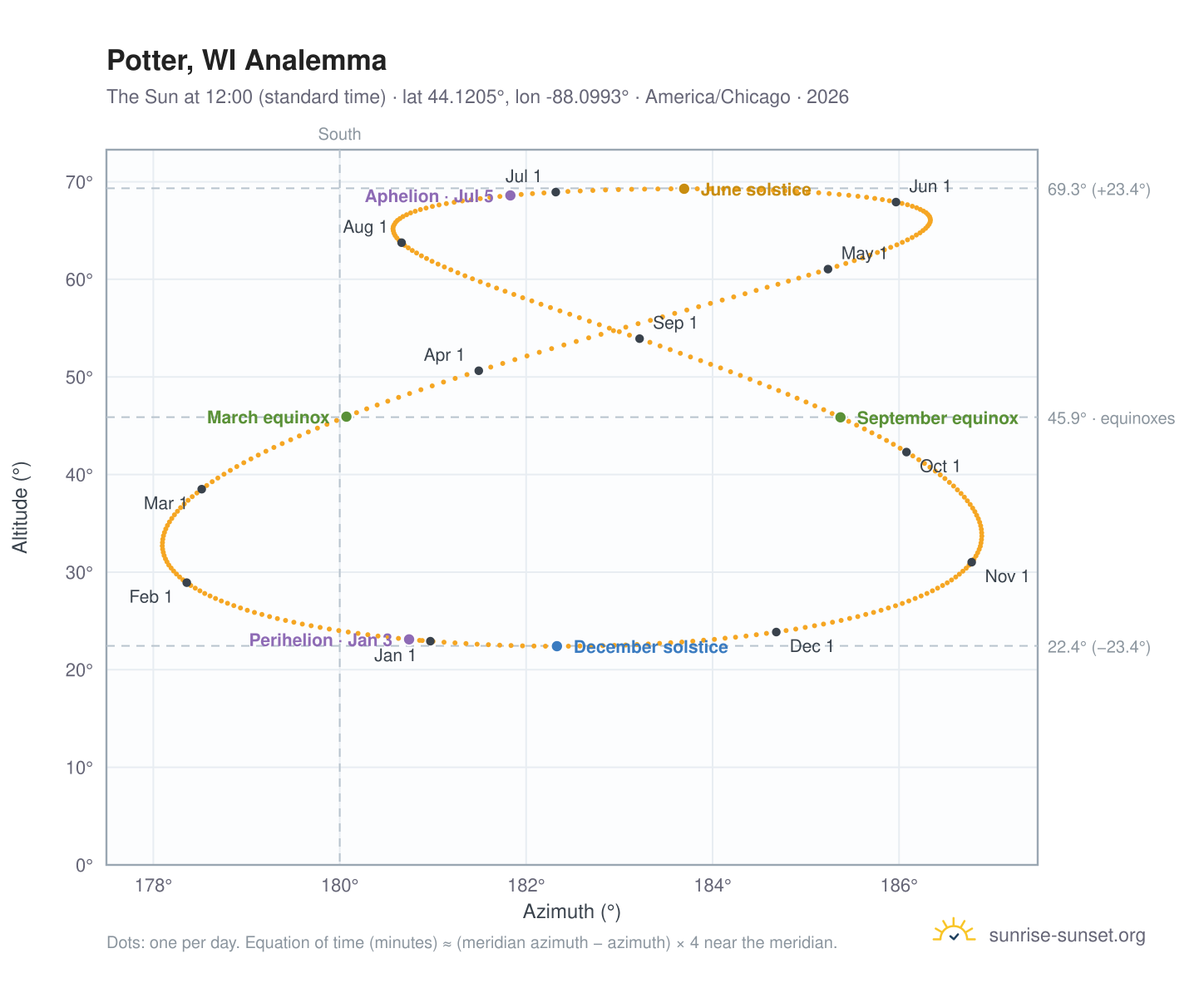 Potter, WI analemma chart: the Sun at 12:00 (standard time) through the year