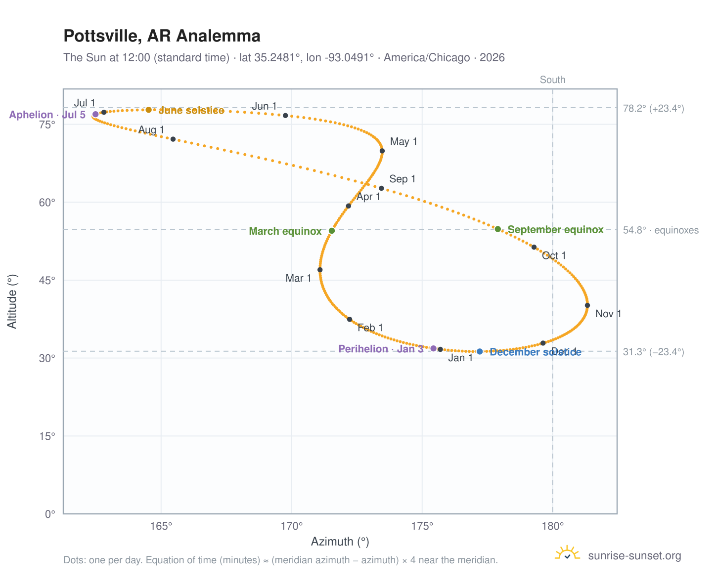 Pottsville, AR analemma chart: the Sun at 12:00 (standard time) through the year