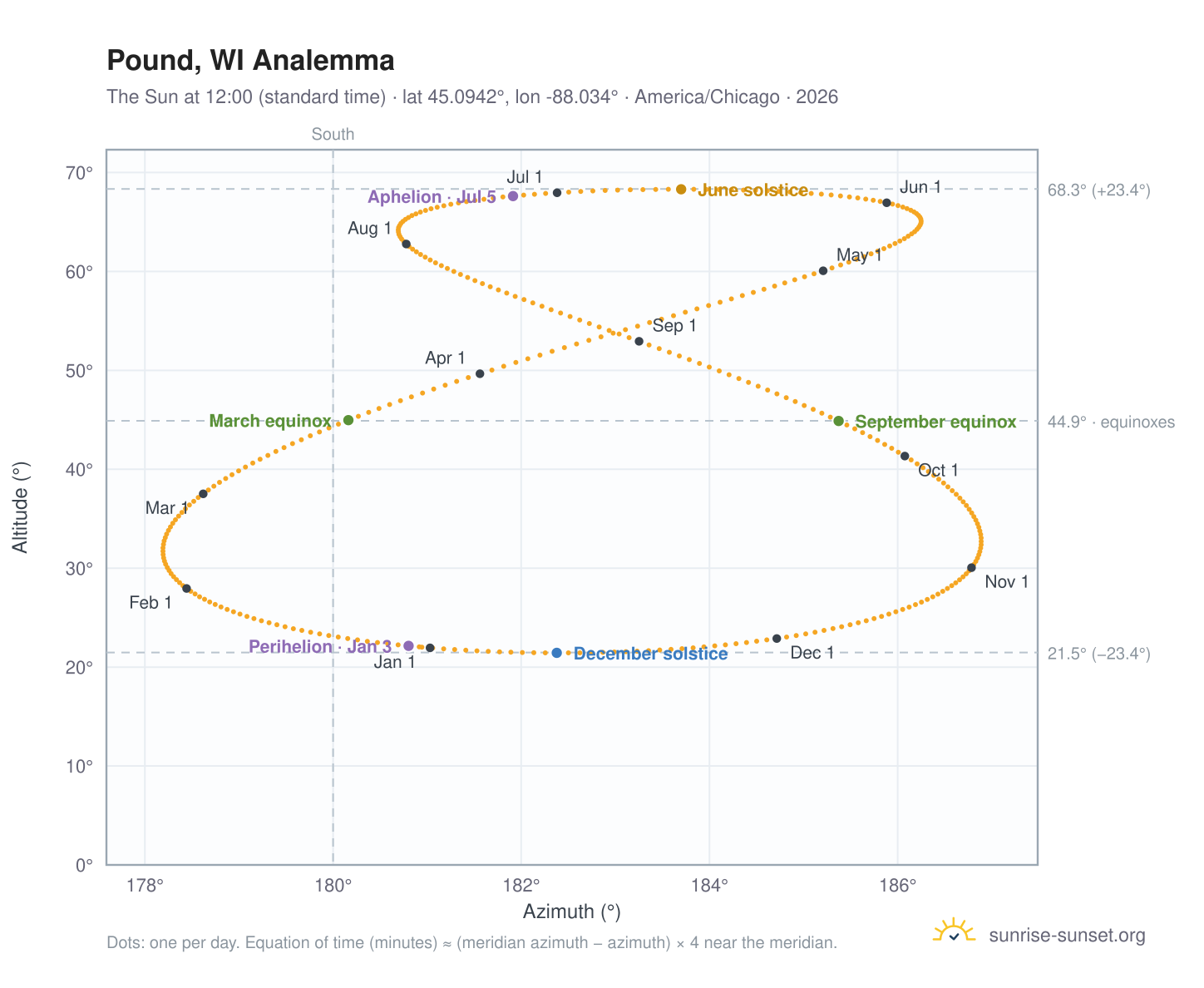 Pound, WI analemma chart: the Sun at 12:00 (standard time) through the year