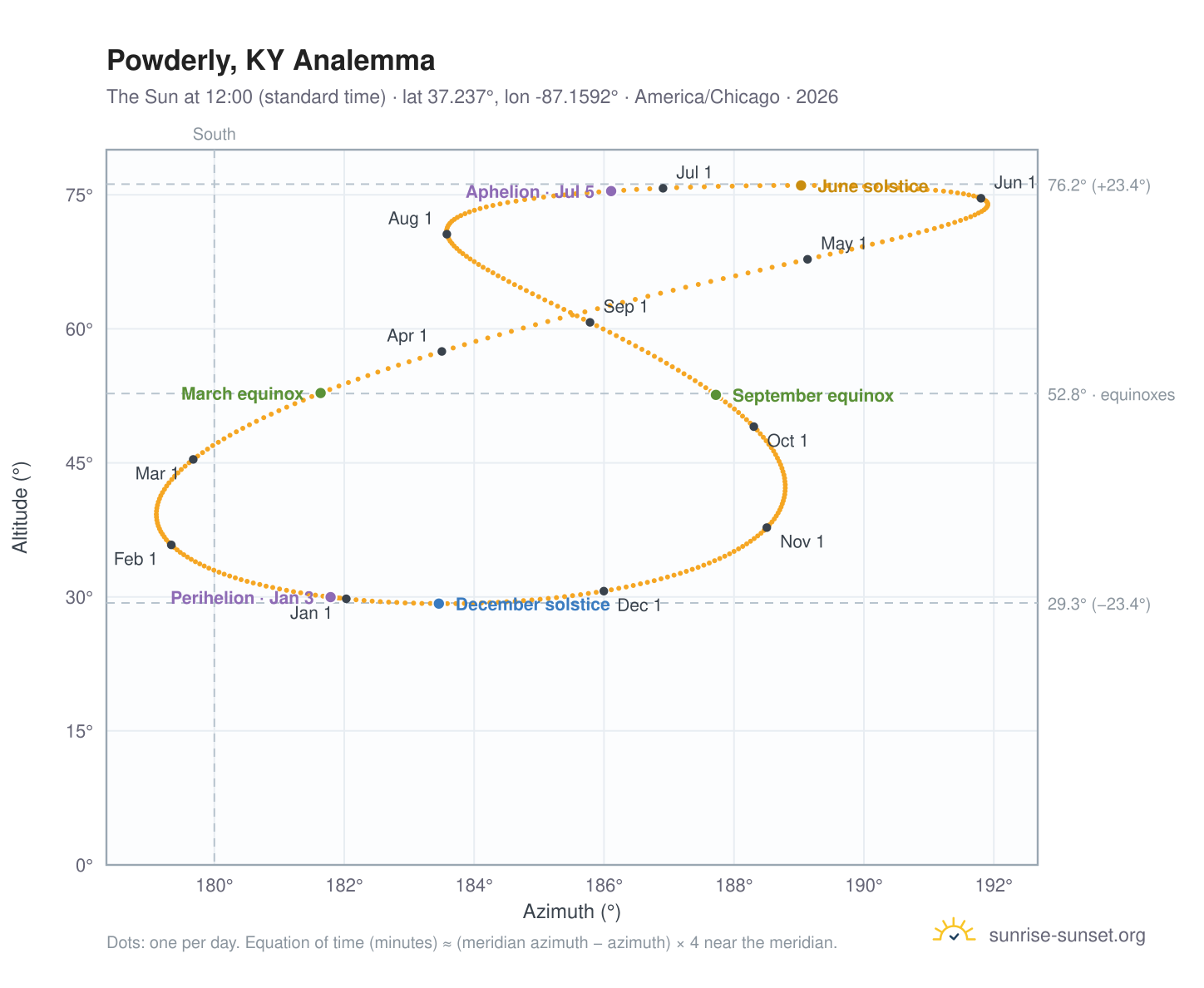 Powderly, KY analemma chart: the Sun at 12:00 (standard time) through the year