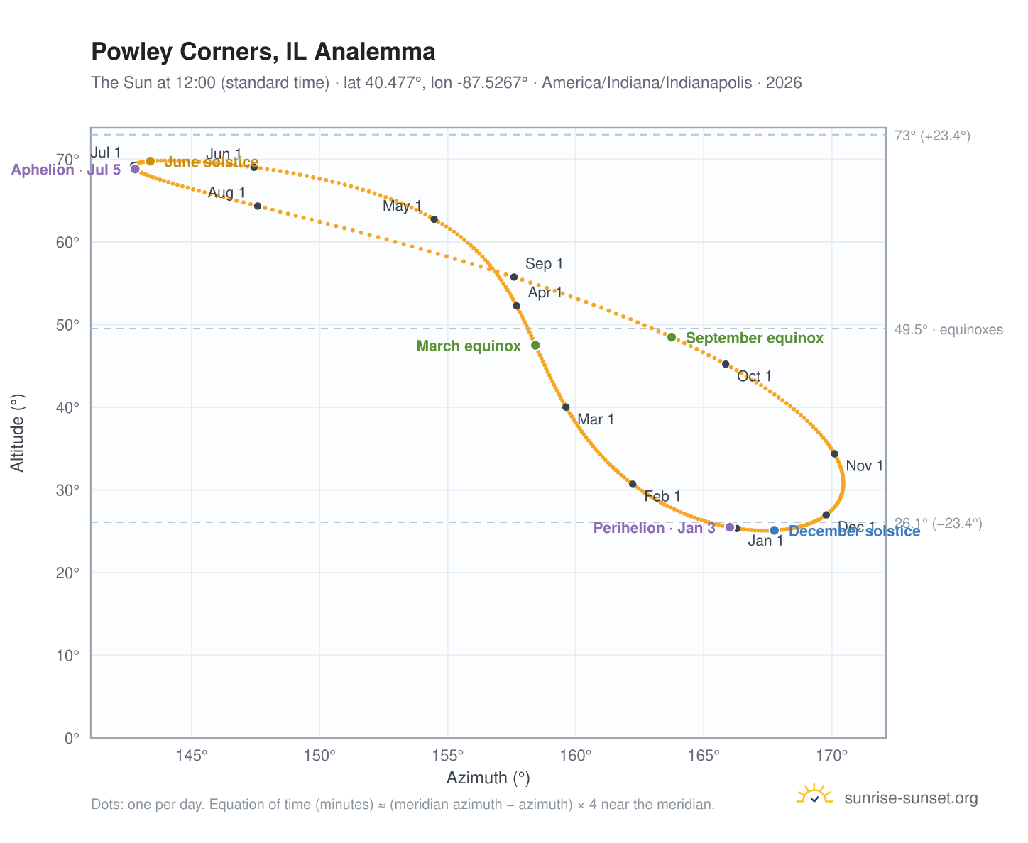Powley Corners, IL analemma chart: the Sun at 12:00 (standard time) through the year