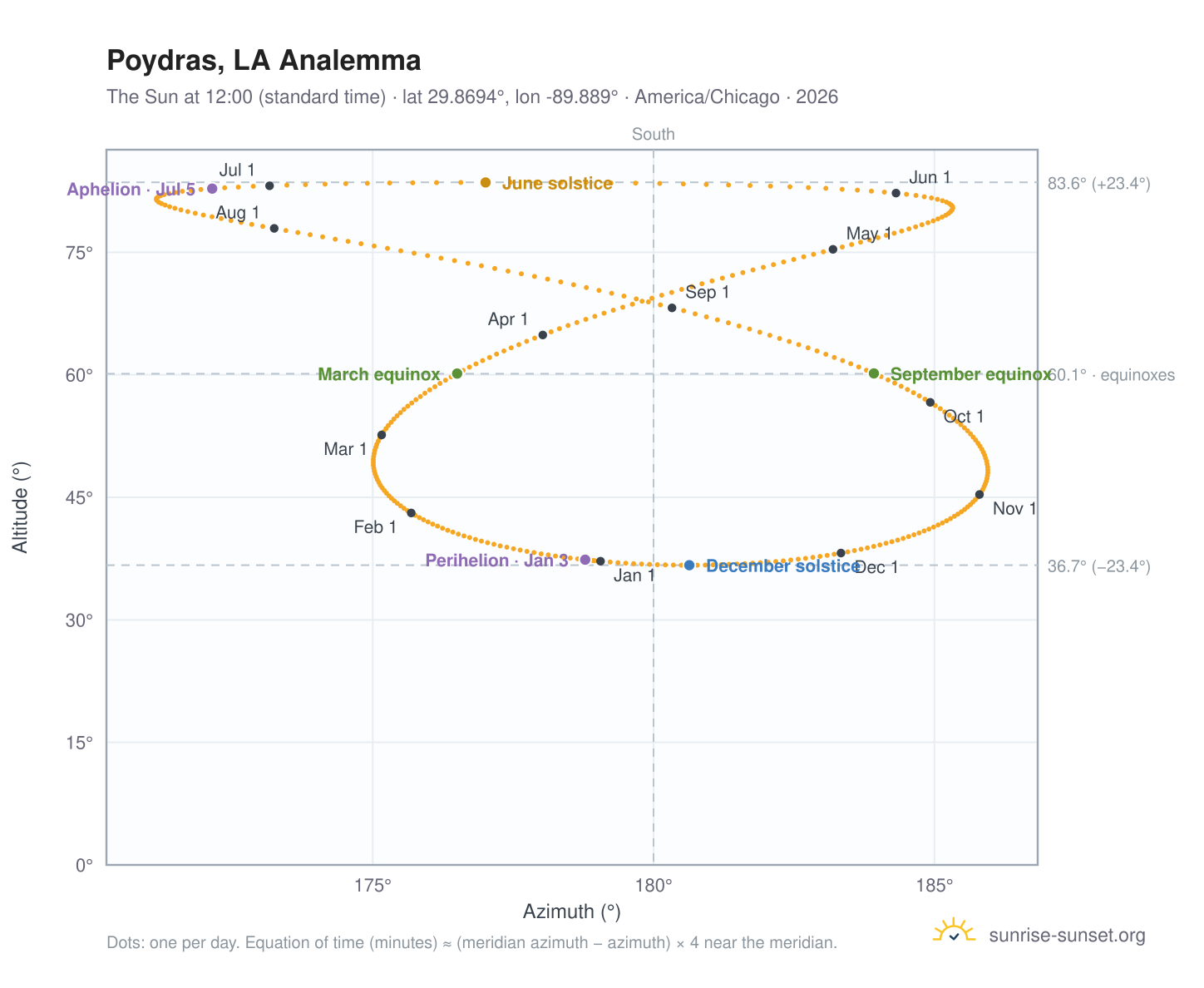 Poydras, LA analemma chart: the Sun at 12:00 (standard time) through the year