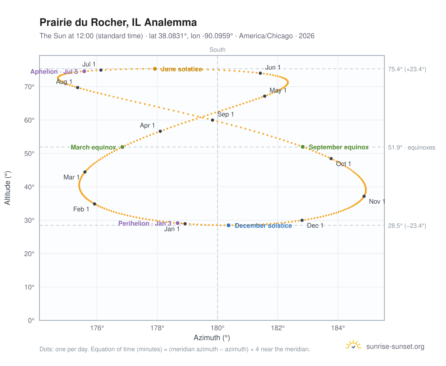 Prairie du Rocher, IL analemma chart: the Sun at 12:00 (standard time) through the year