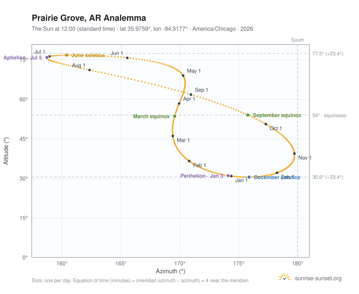 Prairie Grove, AR analemma chart: the Sun at 12:00 (standard time) through the year