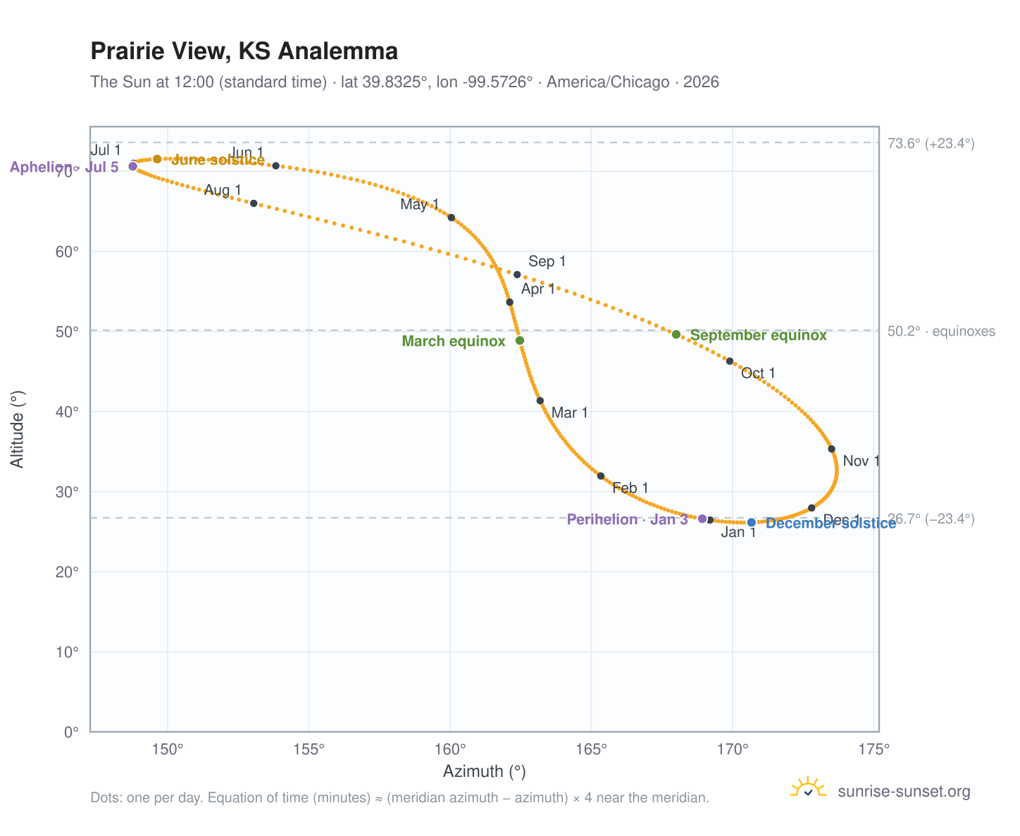 Prairie View, KS analemma chart: the Sun at 12:00 (standard time) through the year