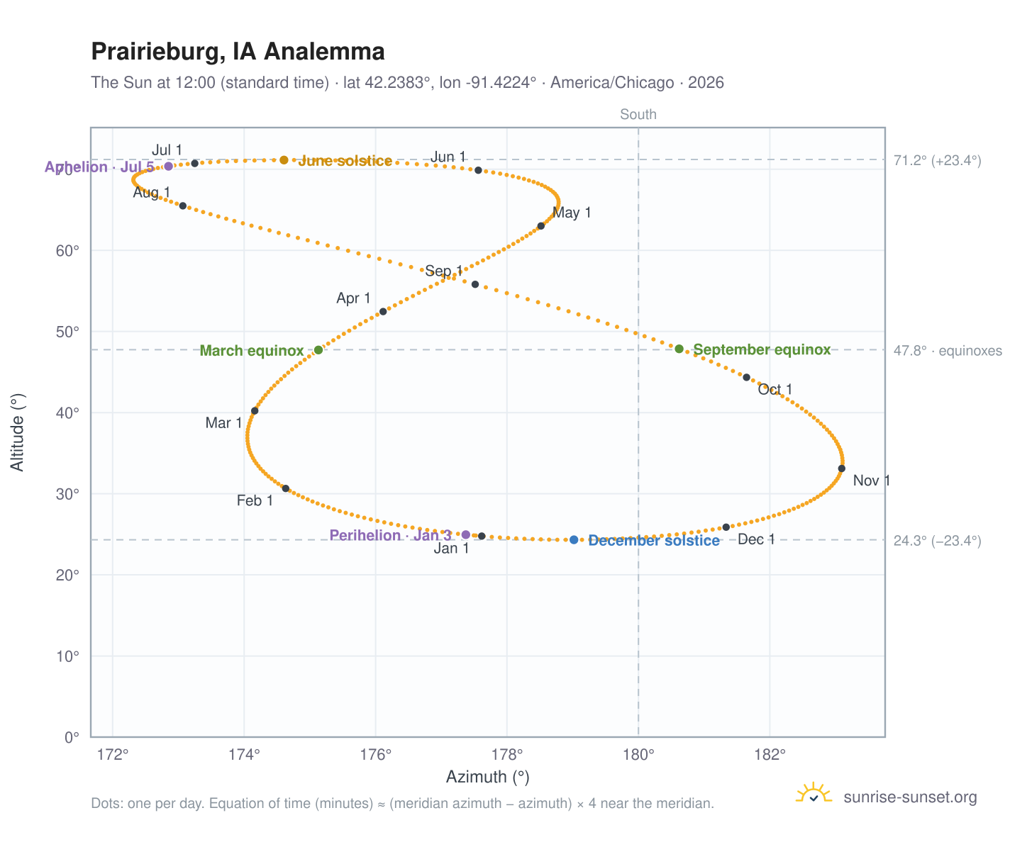 Prairieburg, IA analemma chart: the Sun at 12:00 (standard time) through the year